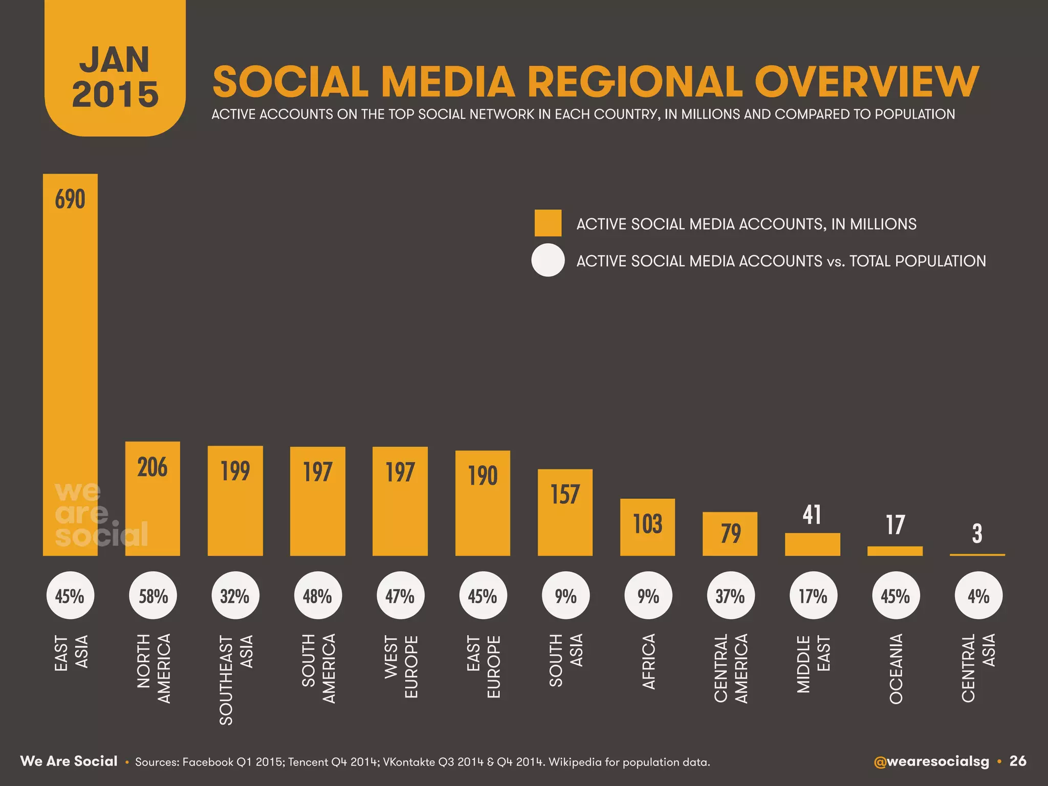 We Are Social @wearesocialsg • 26
SOCIAL MEDIA REGIONAL OVERVIEW
JAN
2015
• Sources: Facebook Q1 2015; Tencent Q4 2014; VKontakte Q3 2014 & Q4 2014. Wikipedia for population data.
690!
206! 199! 197! 197! 190!
157!
103! 79!
41! 17! 3!
EAST
ASIA
NORTH
AMERICA
SOUTHEAST
ASIA
SOUTH
AMERICA
WEST
EUROPE
EAST
EUROPE
SOUTH
ASIA
AFRICA
CENTRAL
AMERICA
MIDDLE
EAST
OCEANIA
CENTRAL
ASIA
45%! 58%! 32%! 48%! 47%! 45%! 9%! 9%! 37%! 17%! 45%! 4%!
ACTIVE ACCOUNTS ON THE TOP SOCIAL NETWORK IN EACH COUNTRY, IN MILLIONS AND COMPARED TO POPULATION
ACTIVE SOCIAL MEDIA ACCOUNTS, IN MILLIONS
ACTIVE SOCIAL MEDIA ACCOUNTS vs. TOTAL POPULATION
 