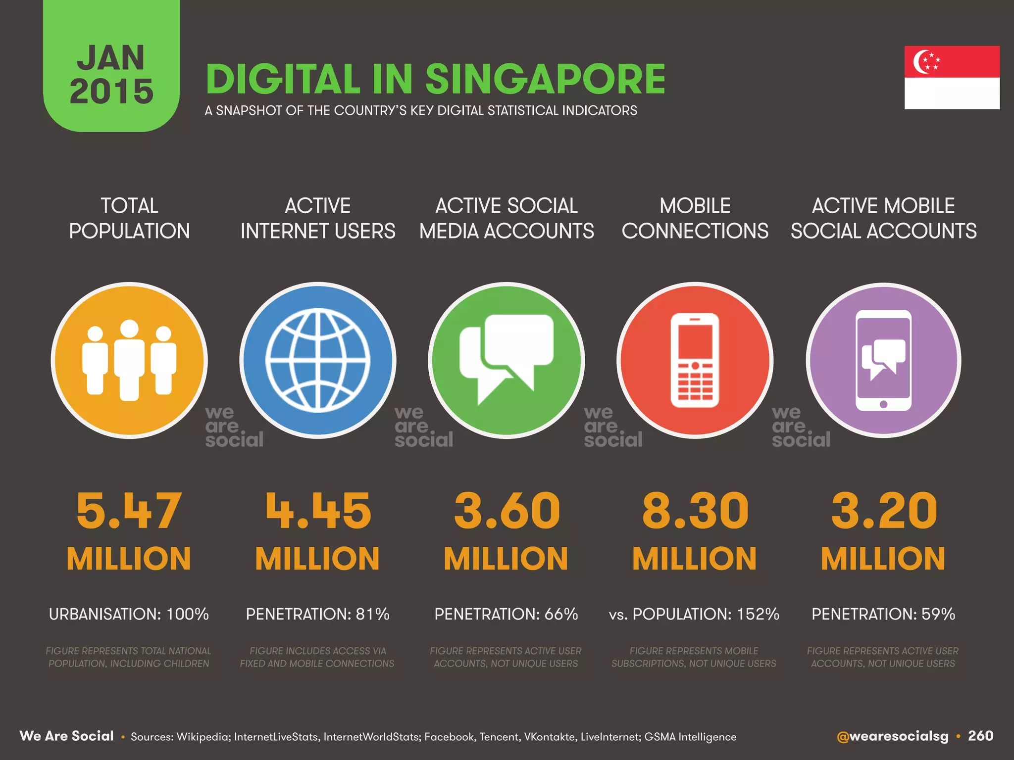 We Are Social @wearesocialsg • 260
ACTIVE
INTERNET USERS
TOTAL
POPULATION
ACTIVE SOCIAL
MEDIA ACCOUNTS
MOBILE
CONNECTIONS
ACTIVE MOBILE
SOCIAL ACCOUNTS
FIGURE REPRESENTS MOBILE
SUBSCRIPTIONS, NOT UNIQUE USERS
FIGURE REPRESENTS ACTIVE USER
ACCOUNTS, NOT UNIQUE USERS
FIGURE REPRESENTS ACTIVE USER
ACCOUNTS, NOT UNIQUE USERS
FIGURE REPRESENTS TOTAL NATIONAL
POPULATION, INCLUDING CHILDREN
FIGURE INCLUDES ACCESS VIA
FIXED AND MOBILE CONNECTIONS
JAN
2015 A SNAPSHOT OF THE COUNTRY’S KEY DIGITAL STATISTICAL INDICATORS
MILLION MILLION MILLION MILLION MILLION
• Sources: Wikipedia; InternetLiveStats, InternetWorldStats; Facebook, Tencent, VKontakte, LiveInternet; GSMA Intelligence
5.47
URBANISATION: 100%
4.45
PENETRATION: 81%
3.60
PENETRATION: 66%
8.30
vs. POPULATION: 152%
3.20
PENETRATION: 59%
DIGITAL IN SINGAPORE
 