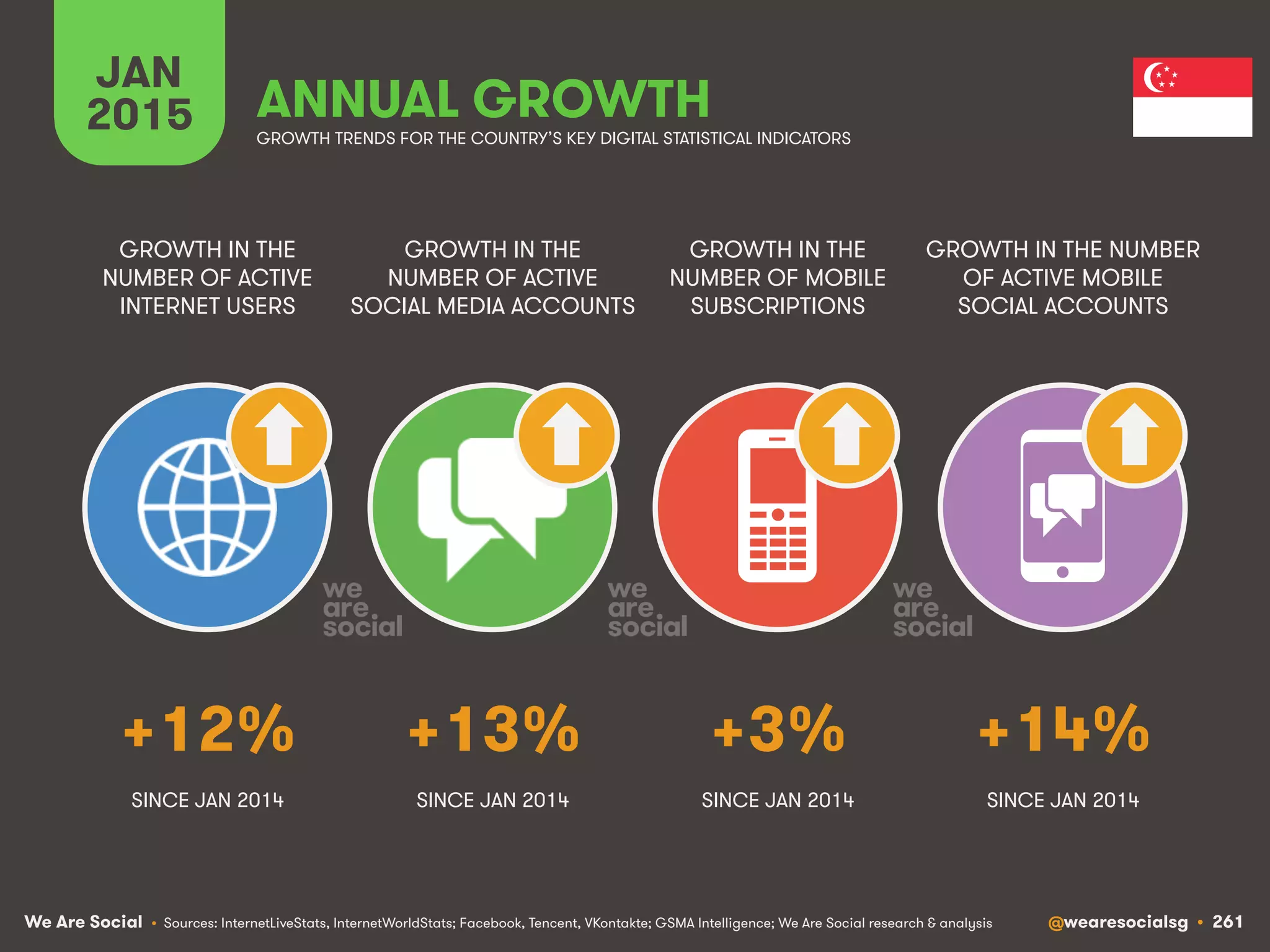 We Are Social @wearesocialsg • 261
JAN
2015 ANNUAL GROWTH
GROWTH IN THE
NUMBER OF ACTIVE
INTERNET USERS
GROWTH IN THE
NUMBER OF ACTIVE
SOCIAL MEDIA ACCOUNTS
GROWTH IN THE
NUMBER OF MOBILE
SUBSCRIPTIONS
GROWTH IN THE NUMBER
OF ACTIVE MOBILE
SOCIAL ACCOUNTS
• Sources: InternetLiveStats, InternetWorldStats; Facebook, Tencent, VKontakte; GSMA Intelligence; We Are Social research & analysis
GROWTH TRENDS FOR THE COUNTRY’S KEY DIGITAL STATISTICAL INDICATORS
SINCE JAN 2014 SINCE JAN 2014 SINCE JAN 2014
+12% +13% +3% +14%
SINCE JAN 2014
 