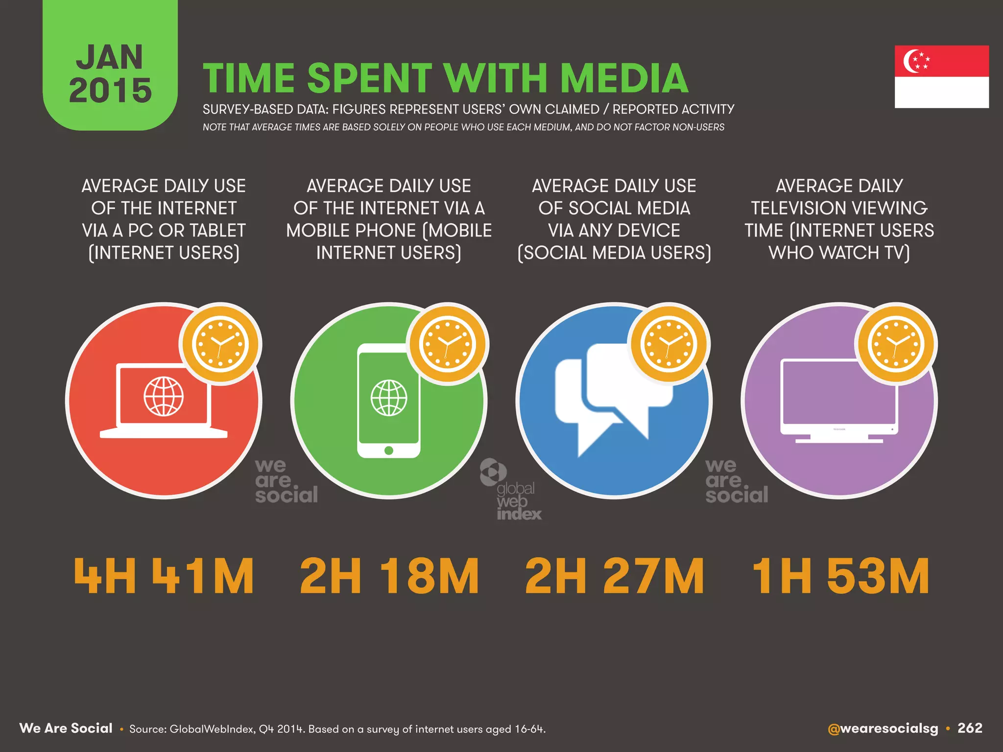 We Are Social @wearesocialsg • 262
JAN
2015 TIME SPENT WITH MEDIA
SURVEY-BASED DATA: FIGURES REPRESENT USERS’ OWN CLAIMED / REPORTED ACTIVITY
AVERAGE DAILY USE
OF THE INTERNET
VIA A PC OR TABLET
(INTERNET USERS)
AVERAGE DAILY USE
OF THE INTERNET VIA A
MOBILE PHONE (MOBILE
INTERNET USERS)
AVERAGE DAILY USE
OF SOCIAL MEDIA
VIA ANY DEVICE
(SOCIAL MEDIA USERS)
AVERAGE DAILY
TELEVISION VIEWING
TIME (INTERNET USERS
WHO WATCH TV)
• Source: GlobalWebIndex, Q4 2014. Based on a survey of internet users aged 16-64.
NOTE THAT AVERAGE TIMES ARE BASED SOLELY ON PEOPLE WHO USE EACH MEDIUM, AND DO NOT FACTOR NON-USERS
4H 41M 2H 18M 2H 27M 1H 53M
 