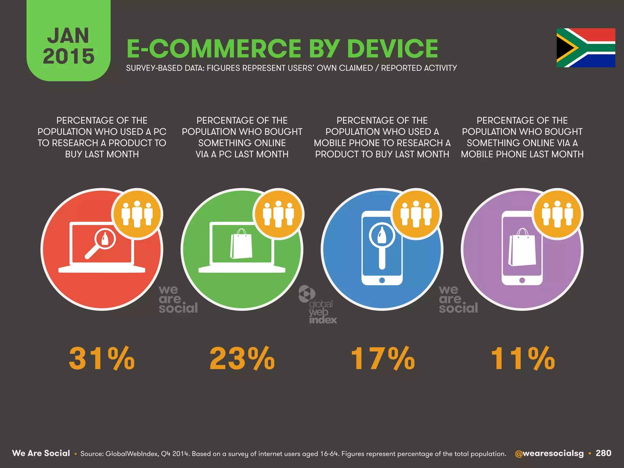 We Are Social @wearesocialsg • 280
JAN
2015 E-COMMERCE BY DEVICE
PERCENTAGE OF THE
POPULATION WHO USED A PC
TO RESEARCH A PRODUCT TO
BUY LAST MONTH
PERCENTAGE OF THE
POPULATION WHO BOUGHT
SOMETHING ONLINE
VIA A PC LAST MONTH
PERCENTAGE OF THE
POPULATION WHO USED A
MOBILE PHONE TO RESEARCH A
PRODUCT TO BUY LAST MONTH
PERCENTAGE OF THE
POPULATION WHO BOUGHT
SOMETHING ONLINE VIA A
MOBILE PHONE LAST MONTH
SURVEY-BASED DATA: FIGURES REPRESENT USERS’ OWN CLAIMED / REPORTED ACTIVITY
• Source: GlobalWebIndex, Q4 2014. Based on a survey of internet users aged 16-64. Figures represent percentage of the total population.
31% 23% 17% 11%
 