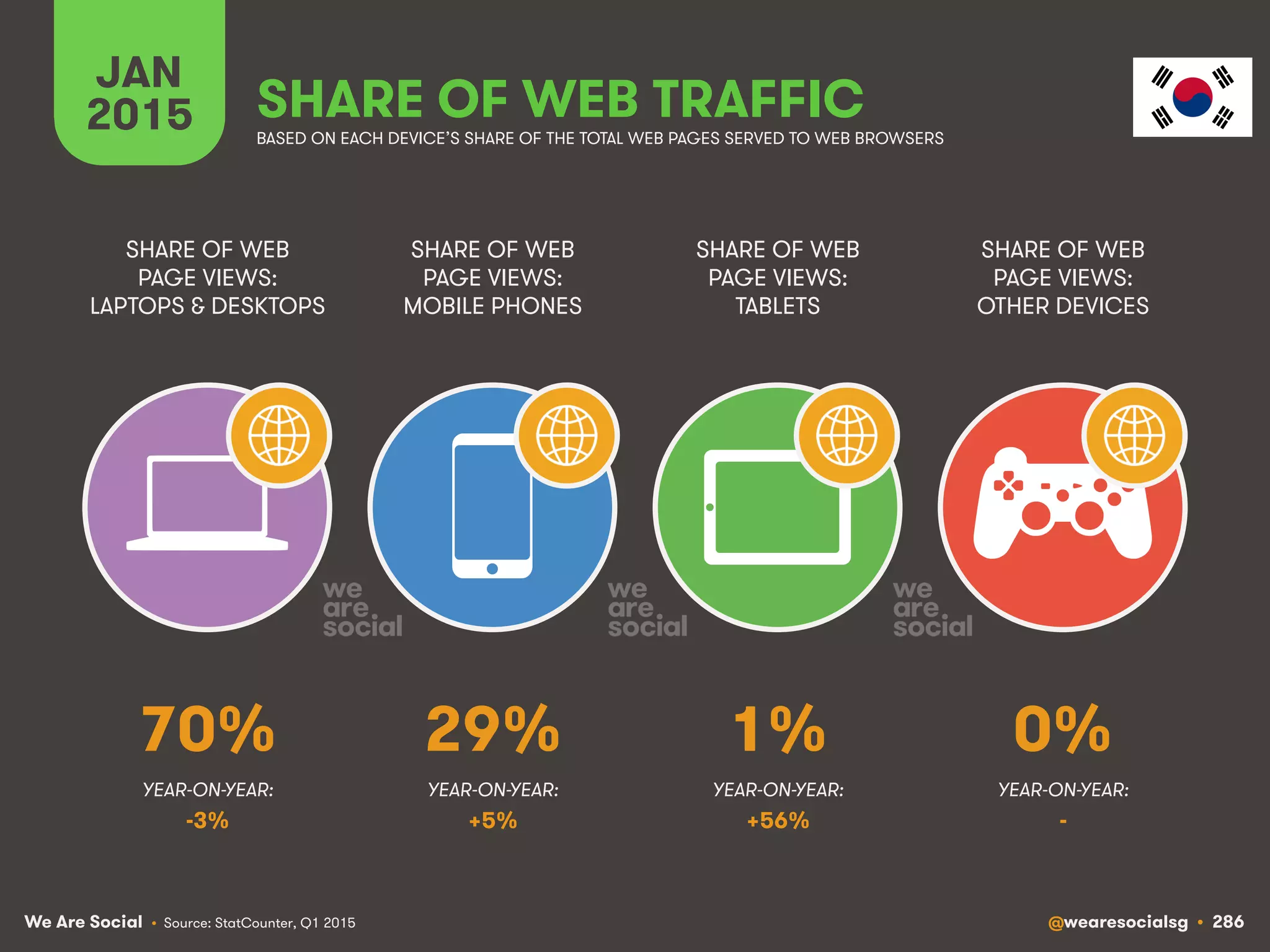 We Are Social @wearesocialsg • 286
JAN
2015 SHARE OF WEB TRAFFIC
SHARE OF WEB
PAGE VIEWS:
LAPTOPS & DESKTOPS
SHARE OF WEB
PAGE VIEWS:
MOBILE PHONES
SHARE OF WEB
PAGE VIEWS:
TABLETS
SHARE OF WEB
PAGE VIEWS:
OTHER DEVICES
• Source: StatCounter, Q1 2015
BASED ON EACH DEVICE’S SHARE OF THE TOTAL WEB PAGES SERVED TO WEB BROWSERS
YEAR-ON-YEAR: YEAR-ON-YEAR: YEAR-ON-YEAR: YEAR-ON-YEAR:
70% 29% 1% 0%
-3% +5% +56% -
 