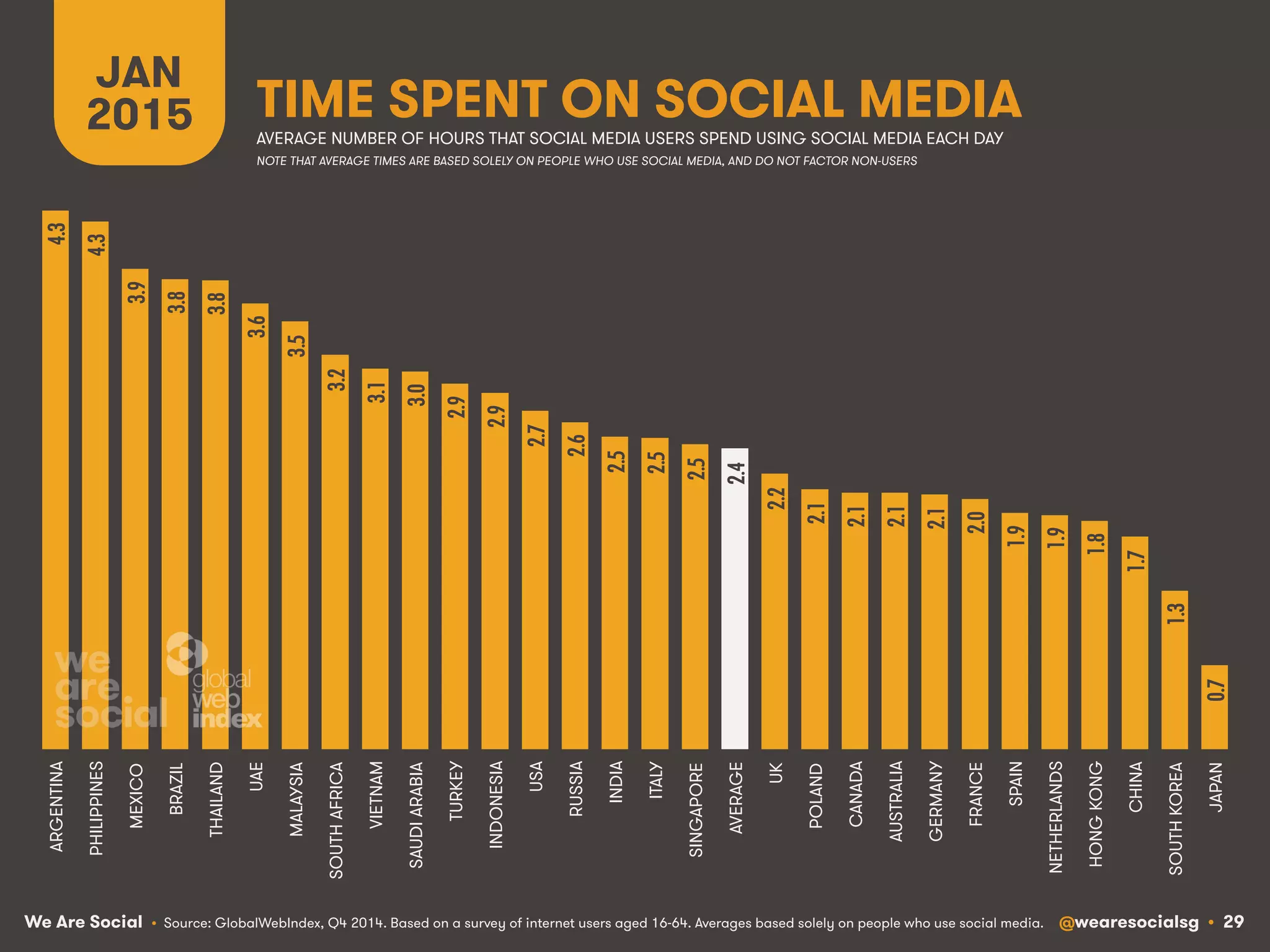 We Are Social @wearesocialsg • 29
TIME SPENT ON SOCIAL MEDIA
JAN
2015
• Source: GlobalWebIndex, Q4 2014. Based on a survey of internet users aged 16-64. Averages based solely on people who use social media.
AVERAGE NUMBER OF HOURS THAT SOCIAL MEDIA USERS SPEND USING SOCIAL MEDIA EACH DAY
4.3!
4.3!
3.9!
3.8!
3.8!
3.6!
3.5!
3.2!
3.1!
3.0!
2.9!
2.9!
2.7!
2.6!
2.5!
2.5!
2.5!
2.4!
2.2!
2.1!
2.1!
2.1!
2.1!
2.0!
1.9!
1.9!
1.8!
1.7!
1.3!
0.7!
ARGENTINA
PHILIPPINES
MEXICO
BRAZIL
THAILAND
UAE
MALAYSIA
SOUTHAFRICA
VIETNAM
SAUDIARABIA
TURKEY
INDONESIA
USA
RUSSIA
INDIA
ITALY
SINGAPORE
AVERAGE
UK
POLAND
CANADA
AUSTRALIA
GERMANY
FRANCE
SPAIN
NETHERLANDS
HONGKONG
CHINA
SOUTHKOREA
JAPAN
NOTE THAT AVERAGE TIMES ARE BASED SOLELY ON PEOPLE WHO USE SOCIAL MEDIA, AND DO NOT FACTOR NON-USERS
 