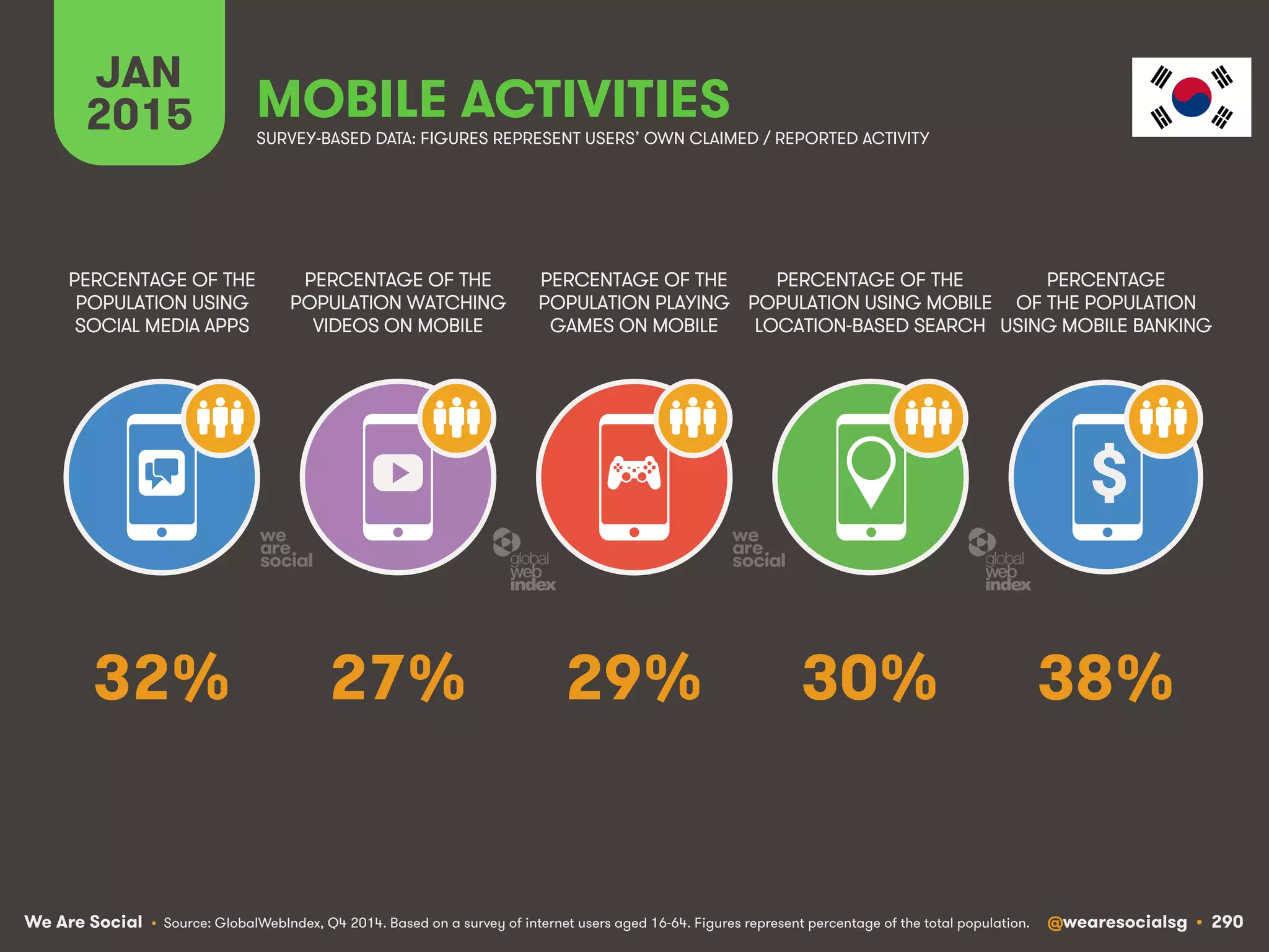 We Are Social @wearesocialsg • 290
JAN
2015 MOBILE ACTIVITIES
$
PERCENTAGE OF THE
POPULATION WATCHING
VIDEOS ON MOBILE
PERCENTAGE OF THE
POPULATION USING
SOCIAL MEDIA APPS
PERCENTAGE OF THE
POPULATION PLAYING
GAMES ON MOBILE
PERCENTAGE OF THE
POPULATION USING MOBILE
LOCATION-BASED SEARCH
PERCENTAGE
OF THE POPULATION
USING MOBILE BANKING
SURVEY-BASED DATA: FIGURES REPRESENT USERS’ OWN CLAIMED / REPORTED ACTIVITY
• Source: GlobalWebIndex, Q4 2014. Based on a survey of internet users aged 16-64. Figures represent percentage of the total population.
27% 38%29% 30%32%
 
