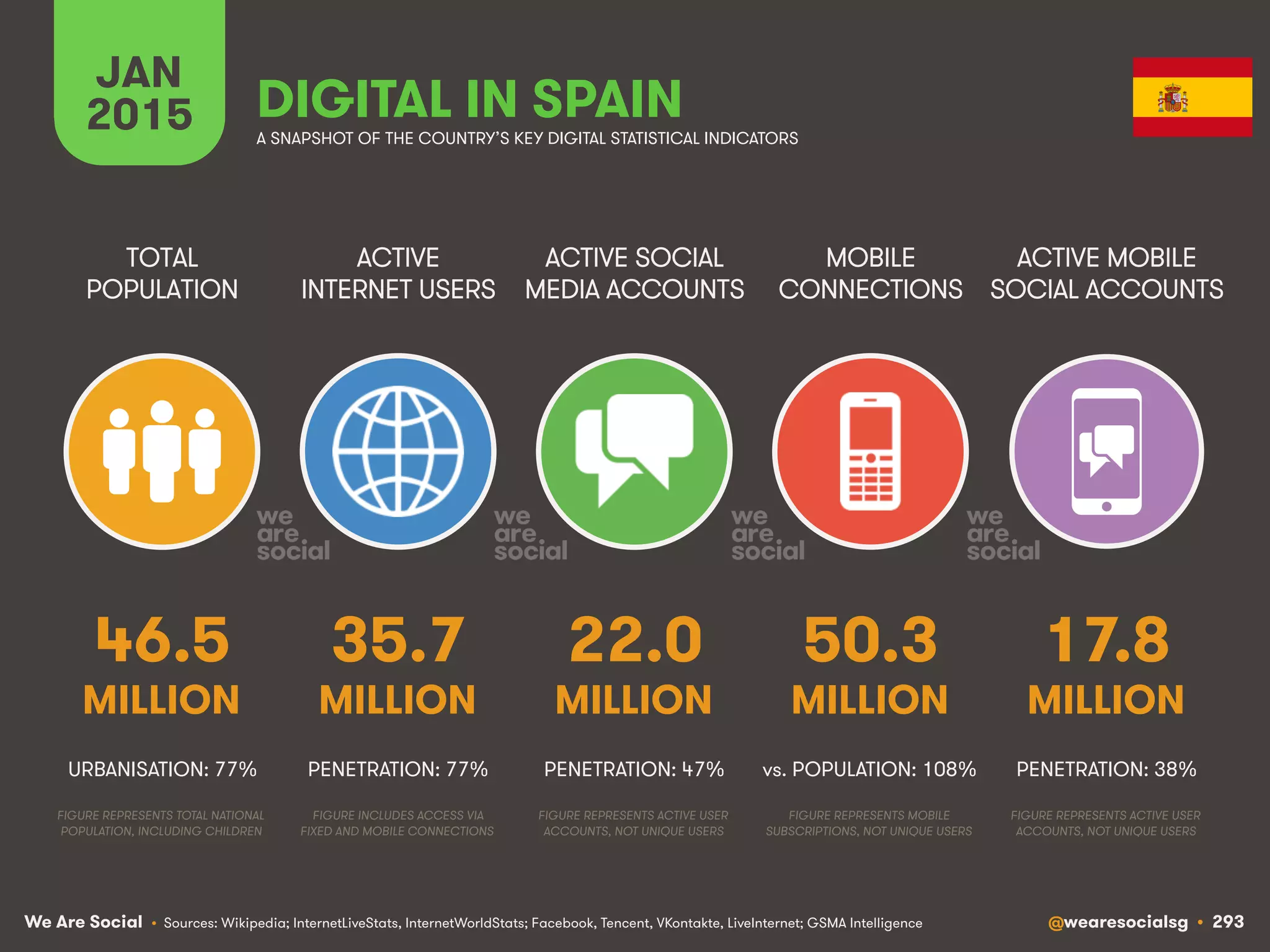 We Are Social @wearesocialsg • 293
ACTIVE
INTERNET USERS
TOTAL
POPULATION
ACTIVE SOCIAL
MEDIA ACCOUNTS
MOBILE
CONNECTIONS
ACTIVE MOBILE
SOCIAL ACCOUNTS
FIGURE REPRESENTS MOBILE
SUBSCRIPTIONS, NOT UNIQUE USERS
FIGURE REPRESENTS ACTIVE USER
ACCOUNTS, NOT UNIQUE USERS
FIGURE REPRESENTS ACTIVE USER
ACCOUNTS, NOT UNIQUE USERS
FIGURE REPRESENTS TOTAL NATIONAL
POPULATION, INCLUDING CHILDREN
FIGURE INCLUDES ACCESS VIA
FIXED AND MOBILE CONNECTIONS
JAN
2015 A SNAPSHOT OF THE COUNTRY’S KEY DIGITAL STATISTICAL INDICATORS
MILLION MILLION MILLION MILLION MILLION
• Sources: Wikipedia; InternetLiveStats, InternetWorldStats; Facebook, Tencent, VKontakte, LiveInternet; GSMA Intelligence
46.5
URBANISATION: 77%
35.7
PENETRATION: 77%
22.0
PENETRATION: 47%
50.3
vs. POPULATION: 108%
17.8
PENETRATION: 38%
DIGITAL IN SPAIN
 