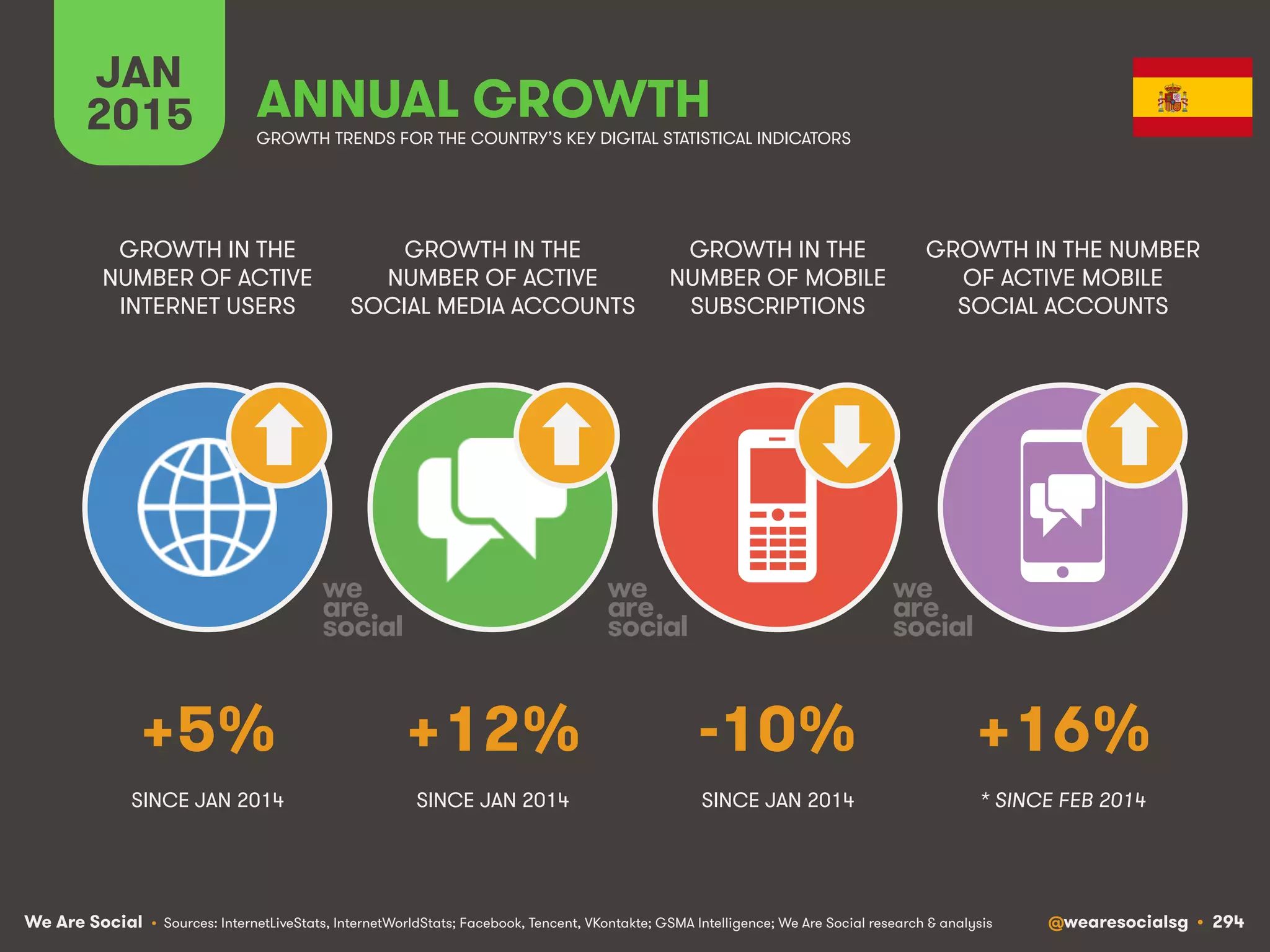 We Are Social @wearesocialsg • 294
JAN
2015 ANNUAL GROWTH
GROWTH IN THE
NUMBER OF ACTIVE
INTERNET USERS
GROWTH IN THE
NUMBER OF ACTIVE
SOCIAL MEDIA ACCOUNTS
GROWTH IN THE
NUMBER OF MOBILE
SUBSCRIPTIONS
GROWTH IN THE NUMBER
OF ACTIVE MOBILE
SOCIAL ACCOUNTS
• Sources: InternetLiveStats, InternetWorldStats; Facebook, Tencent, VKontakte; GSMA Intelligence; We Are Social research & analysis
GROWTH TRENDS FOR THE COUNTRY’S KEY DIGITAL STATISTICAL INDICATORS
SINCE JAN 2014 SINCE JAN 2014 SINCE JAN 2014
+5% +12% -10% +16%
* SINCE FEB 2014
 