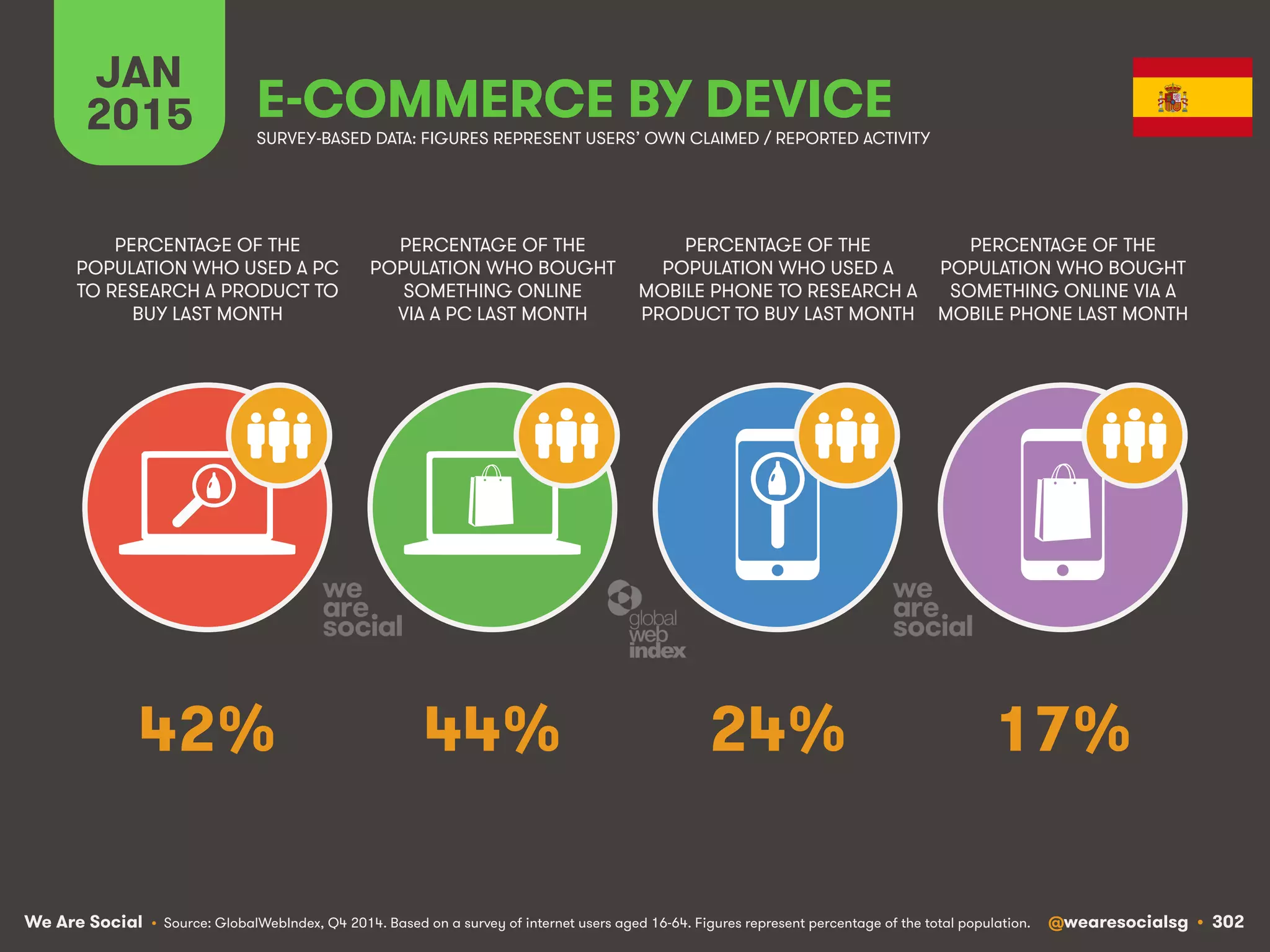 We Are Social @wearesocialsg • 302
JAN
2015 E-COMMERCE BY DEVICE
PERCENTAGE OF THE
POPULATION WHO USED A PC
TO RESEARCH A PRODUCT TO
BUY LAST MONTH
PERCENTAGE OF THE
POPULATION WHO BOUGHT
SOMETHING ONLINE
VIA A PC LAST MONTH
PERCENTAGE OF THE
POPULATION WHO USED A
MOBILE PHONE TO RESEARCH A
PRODUCT TO BUY LAST MONTH
PERCENTAGE OF THE
POPULATION WHO BOUGHT
SOMETHING ONLINE VIA A
MOBILE PHONE LAST MONTH
SURVEY-BASED DATA: FIGURES REPRESENT USERS’ OWN CLAIMED / REPORTED ACTIVITY
• Source: GlobalWebIndex, Q4 2014. Based on a survey of internet users aged 16-64. Figures represent percentage of the total population.
42% 44% 24% 17%
 