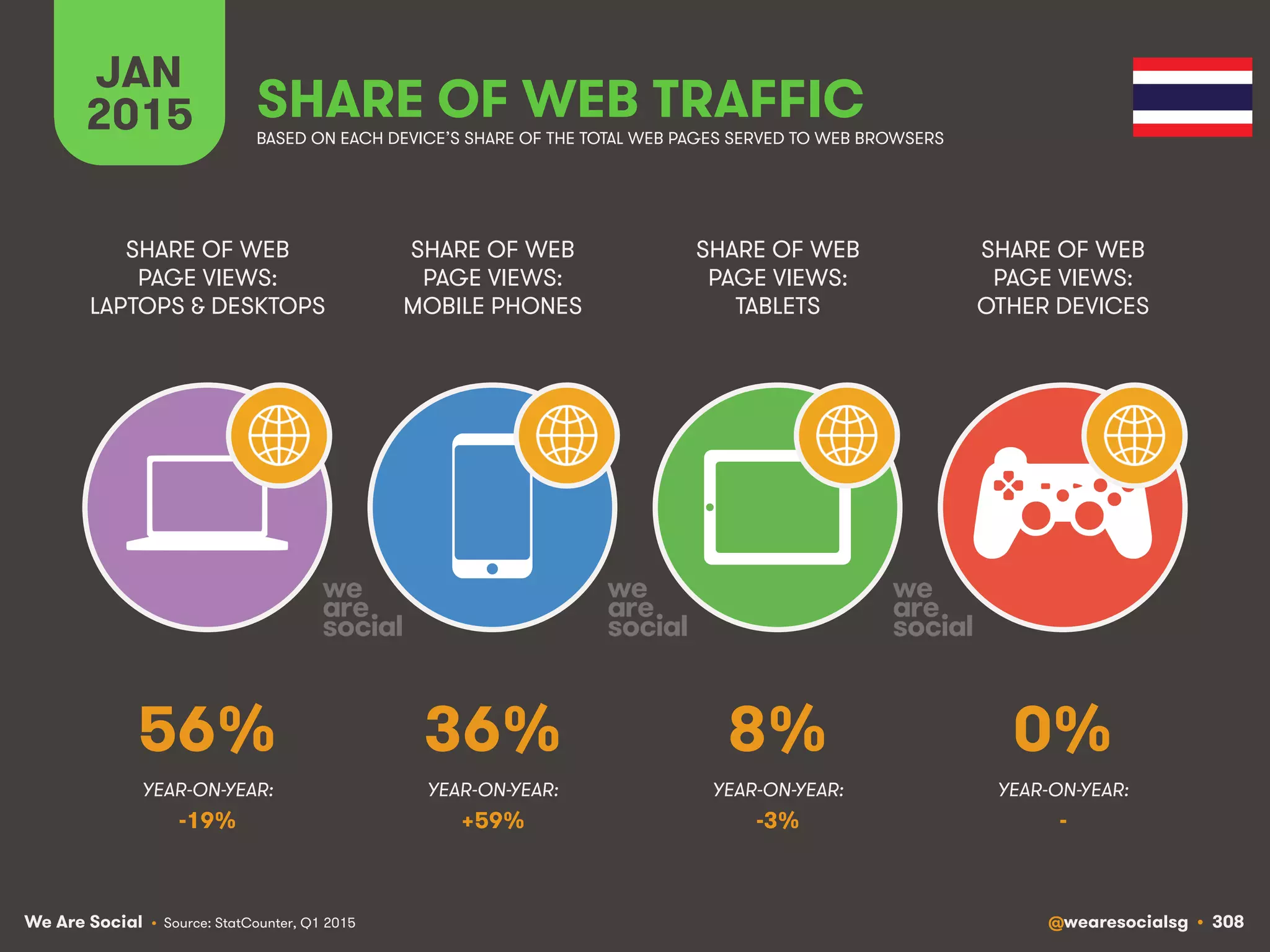 We Are Social @wearesocialsg • 308
JAN
2015 SHARE OF WEB TRAFFIC
SHARE OF WEB
PAGE VIEWS:
LAPTOPS & DESKTOPS
SHARE OF WEB
PAGE VIEWS:
MOBILE PHONES
SHARE OF WEB
PAGE VIEWS:
TABLETS
SHARE OF WEB
PAGE VIEWS:
OTHER DEVICES
• Source: StatCounter, Q1 2015
BASED ON EACH DEVICE’S SHARE OF THE TOTAL WEB PAGES SERVED TO WEB BROWSERS
YEAR-ON-YEAR: YEAR-ON-YEAR: YEAR-ON-YEAR: YEAR-ON-YEAR:
56% 36% 8% 0%
-19% +59% -3% -
 