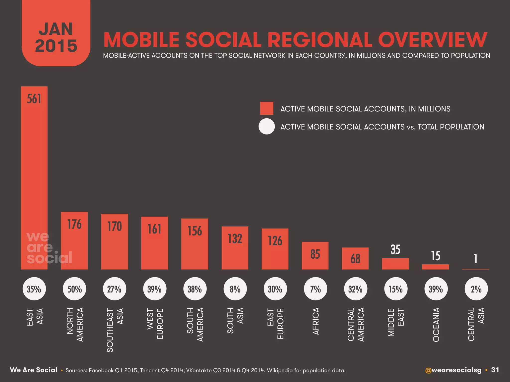 We Are Social @wearesocialsg • 31
MOBILE SOCIAL REGIONAL OVERVIEW
JAN
2015
• Sources: Facebook Q1 2015; Tencent Q4 2014; VKontakte Q3 2014 & Q4 2014. Wikipedia for population data.
561!
176! 170! 161! 156!
132! 126!
85! 68!
35!
15! 1!
EAST
ASIA
NORTH
AMERICA
SOUTHEAST
ASIA
WEST
EUROPE
SOUTH
AMERICA
SOUTH
ASIA
EAST
EUROPE
AFRICA
CENTRAL
AMERICA
MIDDLE
EAST
OCEANIA
CENTRAL
ASIA
35%! 50%! 27%! 39%! 38%! 8%! 30%! 7%! 32%! 15%! 39%! 2%!
ACTIVE MOBILE SOCIAL ACCOUNTS, IN MILLIONS
ACTIVE MOBILE SOCIAL ACCOUNTS vs. TOTAL POPULATION
MOBILE-ACTIVE ACCOUNTS ON THE TOP SOCIAL NETWORK IN EACH COUNTRY, IN MILLIONS AND COMPARED TO POPULATION
 