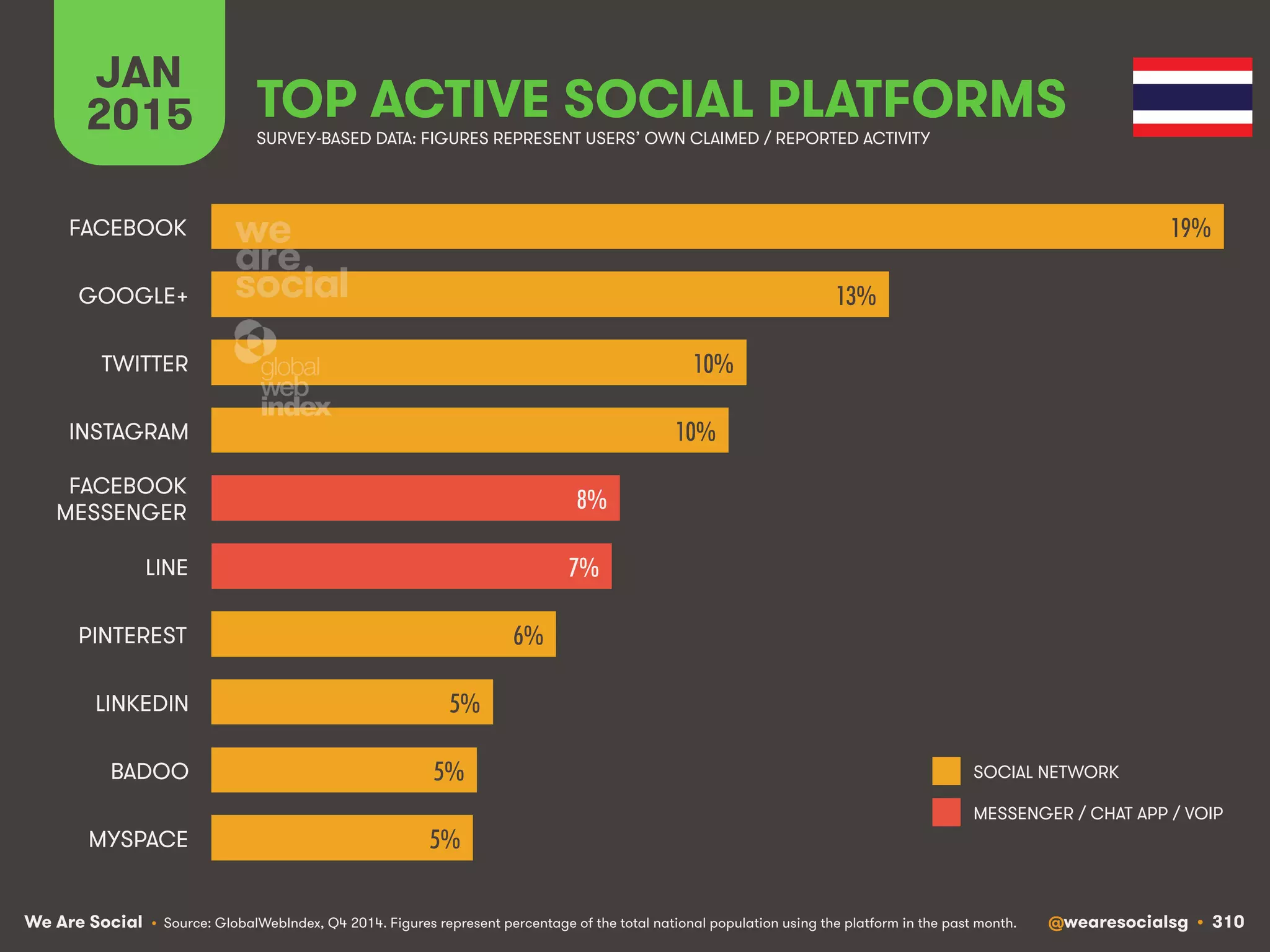 We Are Social @wearesocialsg • 310
JAN
2015 TOP ACTIVE SOCIAL PLATFORMS
• Source: GlobalWebIndex, Q4 2014. Figures represent percentage of the total national population using the platform in the past month.
SURVEY-BASED DATA: FIGURES REPRESENT USERS’ OWN CLAIMED / REPORTED ACTIVITY
SOCIAL NETWORK
MESSENGER / CHAT APP / VOIP
19%!
13%!
10%!
10%!
8%!
7%!
6%!
5%!
5%!
5%!
FACEBOOK
GOOGLE+
TWITTER
INSTAGRAM
FACEBOOK
MESSENGER
LINE
PINTEREST
LINKEDIN
BADOO
MYSPACE
 