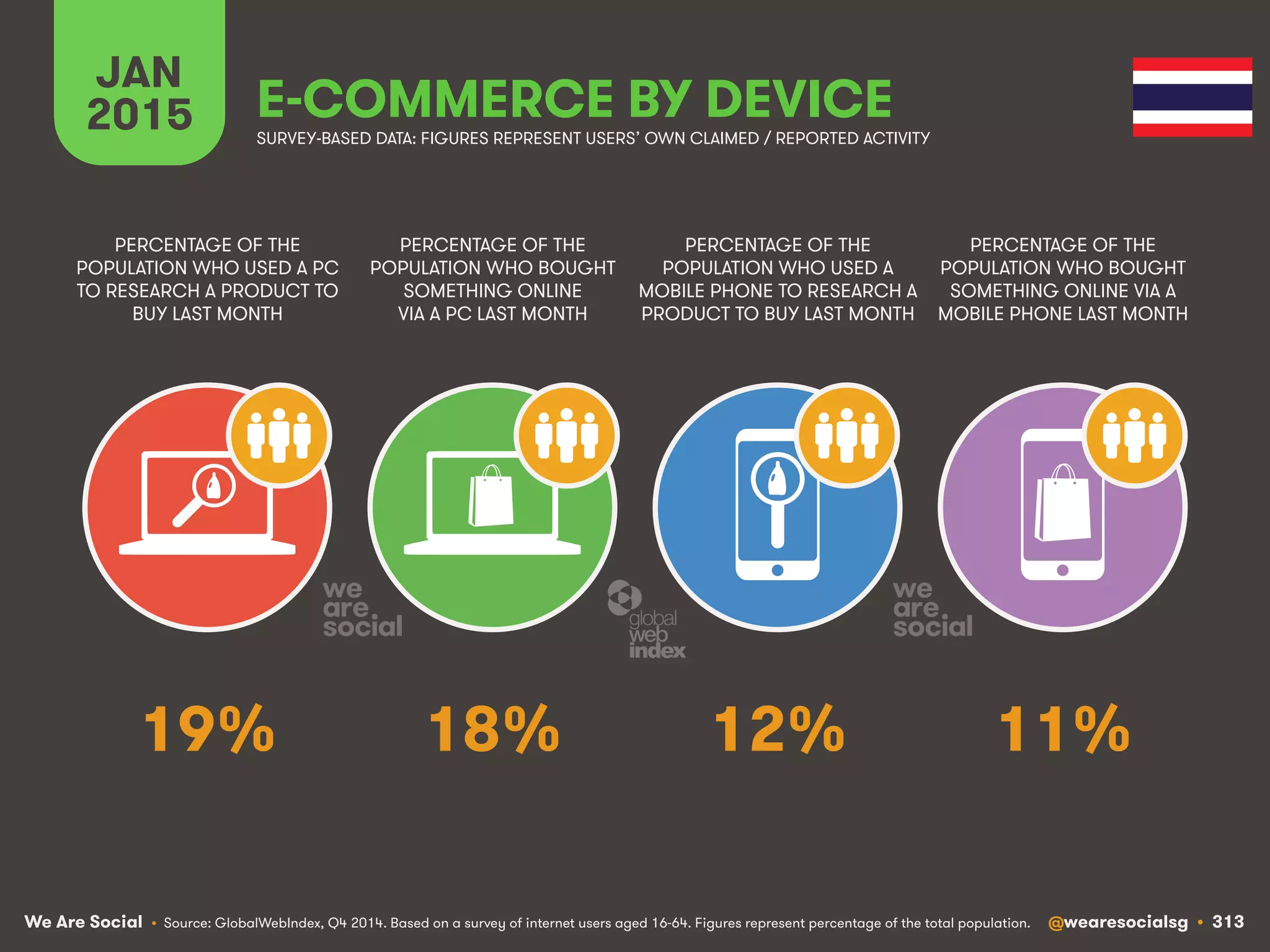 We Are Social @wearesocialsg • 313
JAN
2015 E-COMMERCE BY DEVICE
PERCENTAGE OF THE
POPULATION WHO USED A PC
TO RESEARCH A PRODUCT TO
BUY LAST MONTH
PERCENTAGE OF THE
POPULATION WHO BOUGHT
SOMETHING ONLINE
VIA A PC LAST MONTH
PERCENTAGE OF THE
POPULATION WHO USED A
MOBILE PHONE TO RESEARCH A
PRODUCT TO BUY LAST MONTH
PERCENTAGE OF THE
POPULATION WHO BOUGHT
SOMETHING ONLINE VIA A
MOBILE PHONE LAST MONTH
SURVEY-BASED DATA: FIGURES REPRESENT USERS’ OWN CLAIMED / REPORTED ACTIVITY
• Source: GlobalWebIndex, Q4 2014. Based on a survey of internet users aged 16-64. Figures represent percentage of the total population.
19% 18% 12% 11%
 