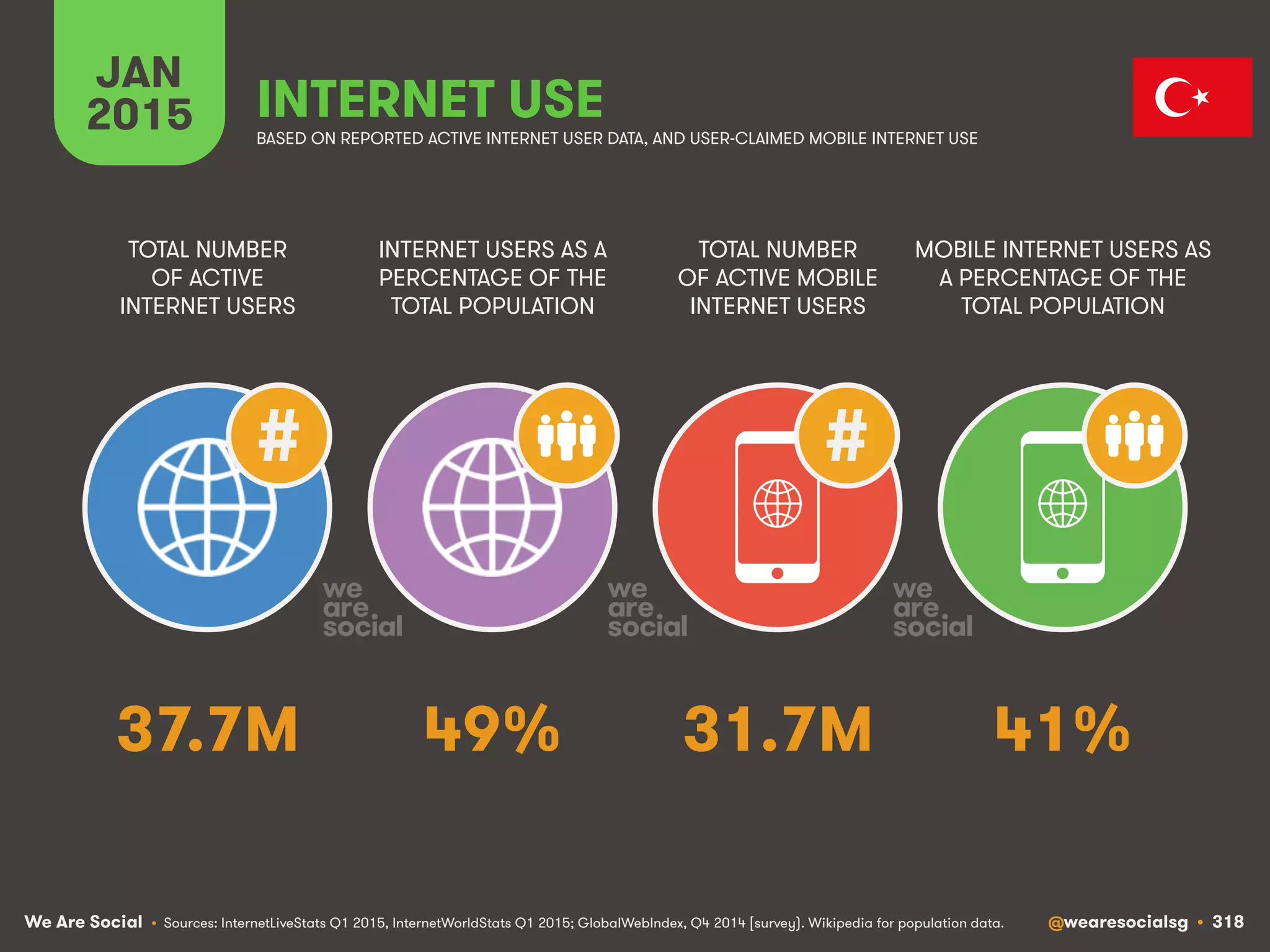 We Are Social @wearesocialsg • 318
JAN
2015 INTERNET USE
BASED ON REPORTED ACTIVE INTERNET USER DATA, AND USER-CLAIMED MOBILE INTERNET USE
TOTAL NUMBER
OF ACTIVE
INTERNET USERS
INTERNET USERS AS A
PERCENTAGE OF THE
TOTAL POPULATION
TOTAL NUMBER
OF ACTIVE MOBILE
INTERNET USERS
MOBILE INTERNET USERS AS
A PERCENTAGE OF THE
TOTAL POPULATION
# #
• Sources: InternetLiveStats Q1 2015, InternetWorldStats Q1 2015; GlobalWebIndex, Q4 2014 [survey). Wikipedia for population data.
37.7M 49% 31.7M 41%
 