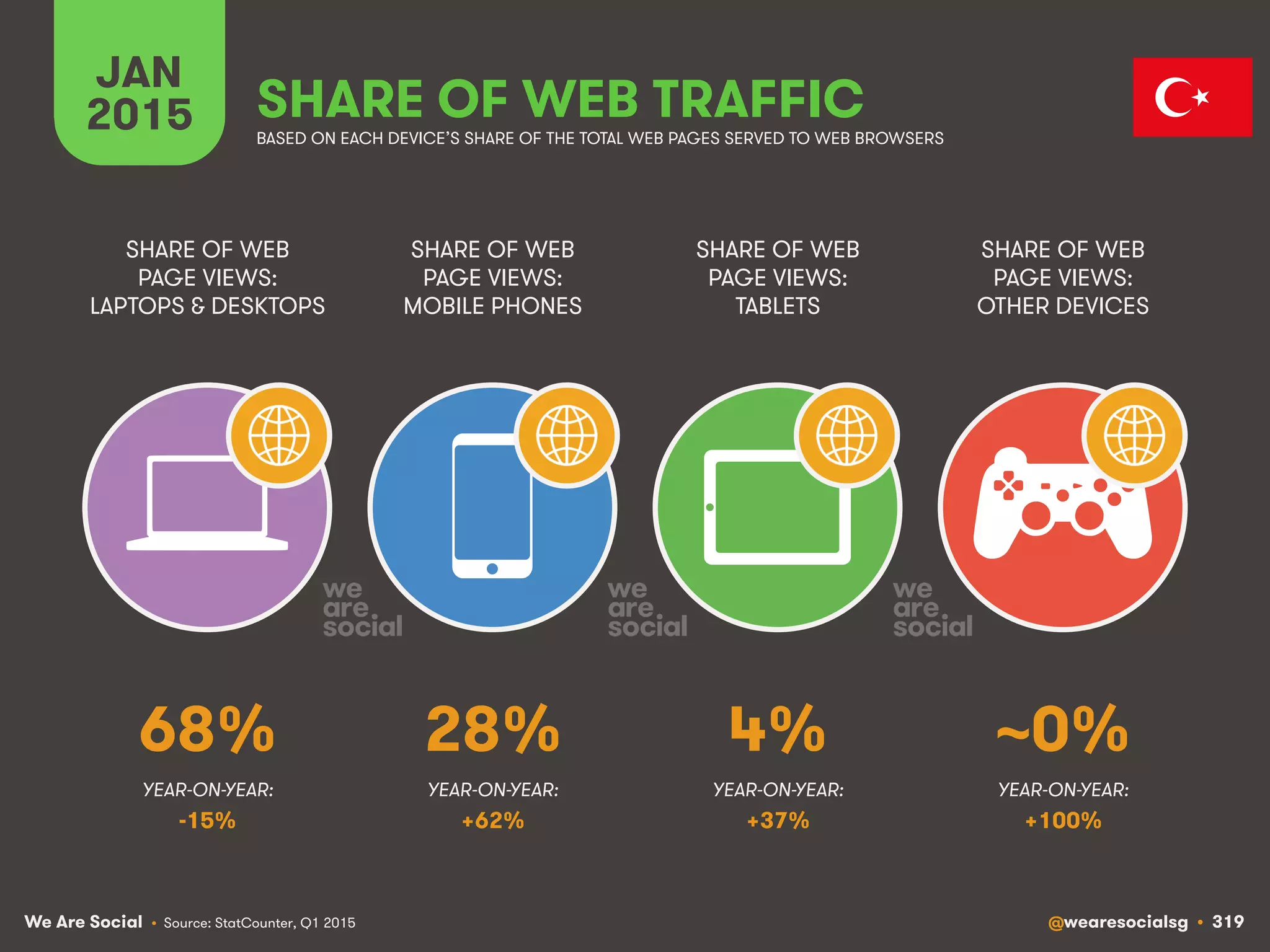 We Are Social @wearesocialsg • 319
JAN
2015 SHARE OF WEB TRAFFIC
SHARE OF WEB
PAGE VIEWS:
LAPTOPS & DESKTOPS
SHARE OF WEB
PAGE VIEWS:
MOBILE PHONES
SHARE OF WEB
PAGE VIEWS:
TABLETS
SHARE OF WEB
PAGE VIEWS:
OTHER DEVICES
• Source: StatCounter, Q1 2015
BASED ON EACH DEVICE’S SHARE OF THE TOTAL WEB PAGES SERVED TO WEB BROWSERS
YEAR-ON-YEAR: YEAR-ON-YEAR: YEAR-ON-YEAR: YEAR-ON-YEAR:
68% 28% 4% ~0%
-15% +62% +37% +100%
 