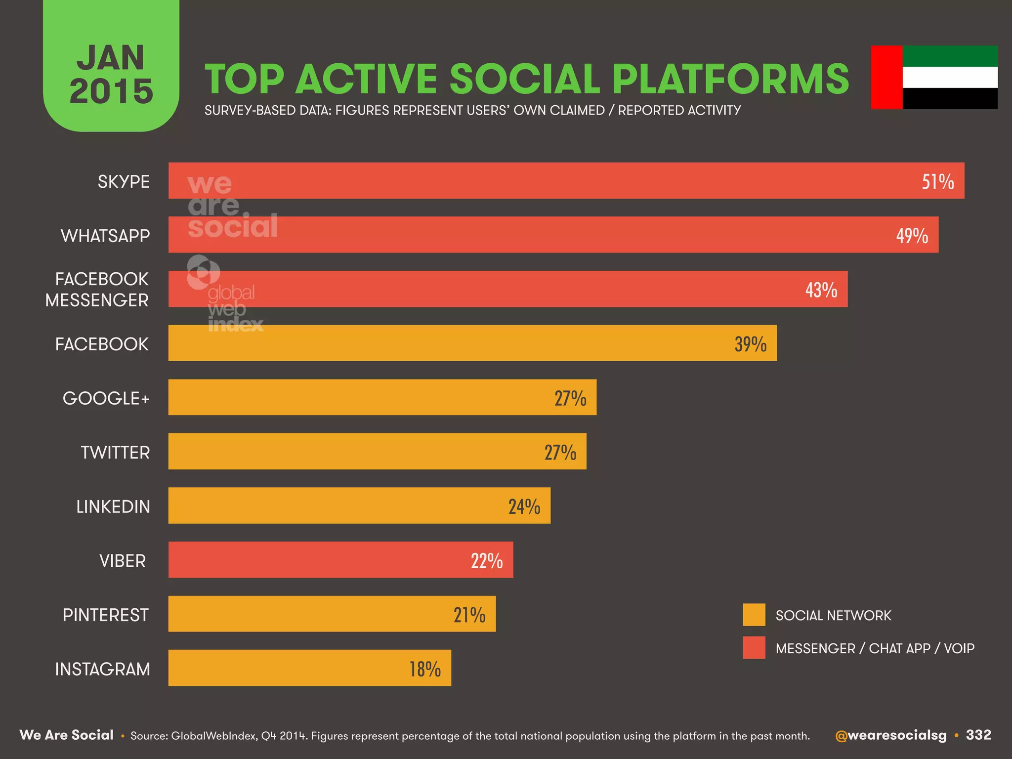 We Are Social @wearesocialsg • 332
JAN
2015 TOP ACTIVE SOCIAL PLATFORMS
• Source: GlobalWebIndex, Q4 2014. Figures represent percentage of the total national population using the platform in the past month.
SURVEY-BASED DATA: FIGURES REPRESENT USERS’ OWN CLAIMED / REPORTED ACTIVITY
SOCIAL NETWORK
MESSENGER / CHAT APP / VOIP
51%!
49%!
43%!
39%!
27%!
27%!
24%!
22%!
21%!
18%!
SKYPE
WHATSAPP
FACEBOOK
MESSENGER
FACEBOOK
GOOGLE+
TWITTER
LINKEDIN
VIBER
PINTEREST
INSTAGRAM
 