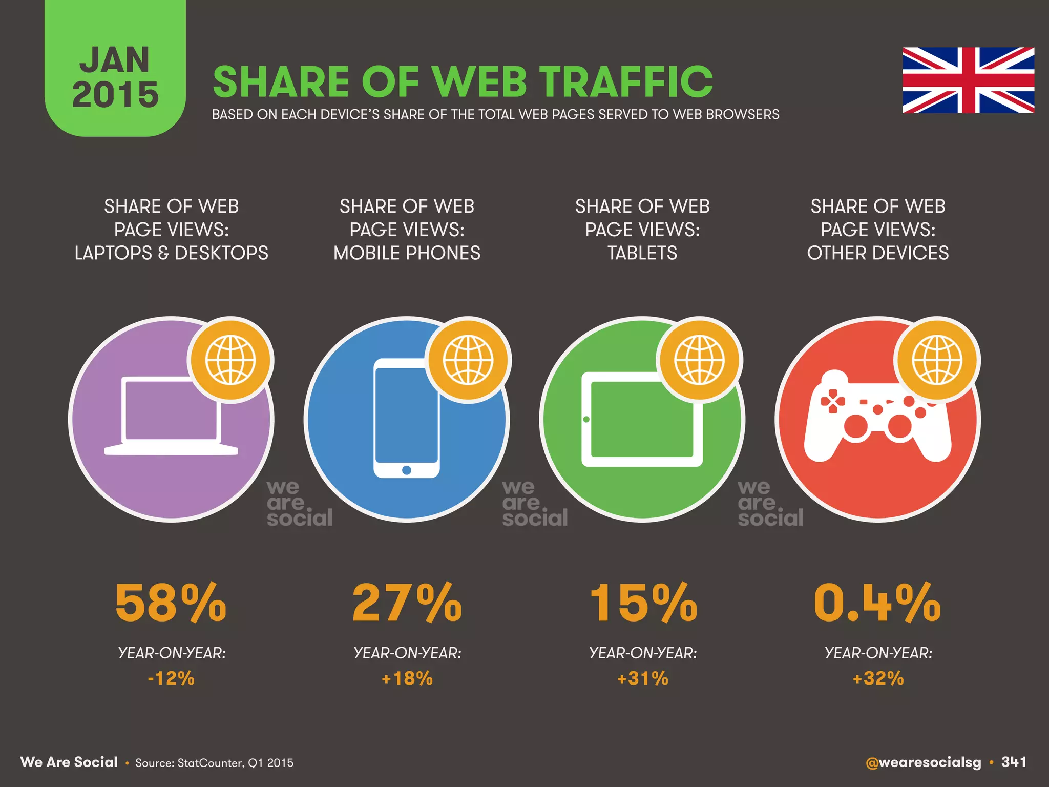 We Are Social @wearesocialsg • 341
JAN
2015 SHARE OF WEB TRAFFIC
SHARE OF WEB
PAGE VIEWS:
LAPTOPS & DESKTOPS
SHARE OF WEB
PAGE VIEWS:
MOBILE PHONES
SHARE OF WEB
PAGE VIEWS:
TABLETS
SHARE OF WEB
PAGE VIEWS:
OTHER DEVICES
• Source: StatCounter, Q1 2015
BASED ON EACH DEVICE’S SHARE OF THE TOTAL WEB PAGES SERVED TO WEB BROWSERS
YEAR-ON-YEAR: YEAR-ON-YEAR: YEAR-ON-YEAR: YEAR-ON-YEAR:
58% 27% 15% 0.4%
-12% +18% +31% +32%
 
