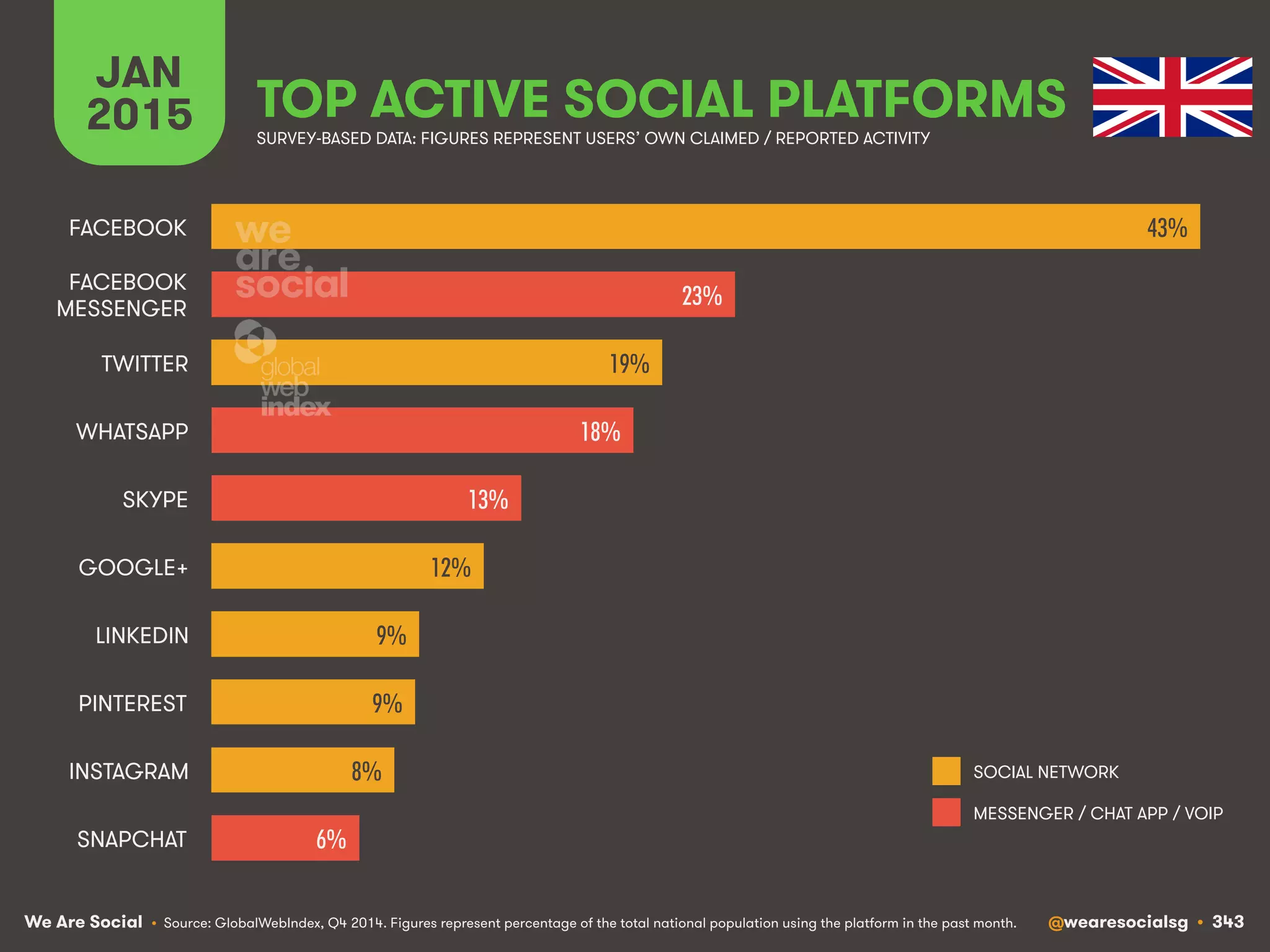 We Are Social @wearesocialsg • 343
JAN
2015 TOP ACTIVE SOCIAL PLATFORMS
• Source: GlobalWebIndex, Q4 2014. Figures represent percentage of the total national population using the platform in the past month.
SURVEY-BASED DATA: FIGURES REPRESENT USERS’ OWN CLAIMED / REPORTED ACTIVITY
SOCIAL NETWORK
MESSENGER / CHAT APP / VOIP
43%!
23%!
19%!
18%!
13%!
12%!
9%!
9%!
8%!
6%!
FACEBOOK
FACEBOOK
MESSENGER
TWITTER
WHATSAPP
SKYPE
GOOGLE+
LINKEDIN
PINTEREST
INSTAGRAM
SNAPCHAT
 