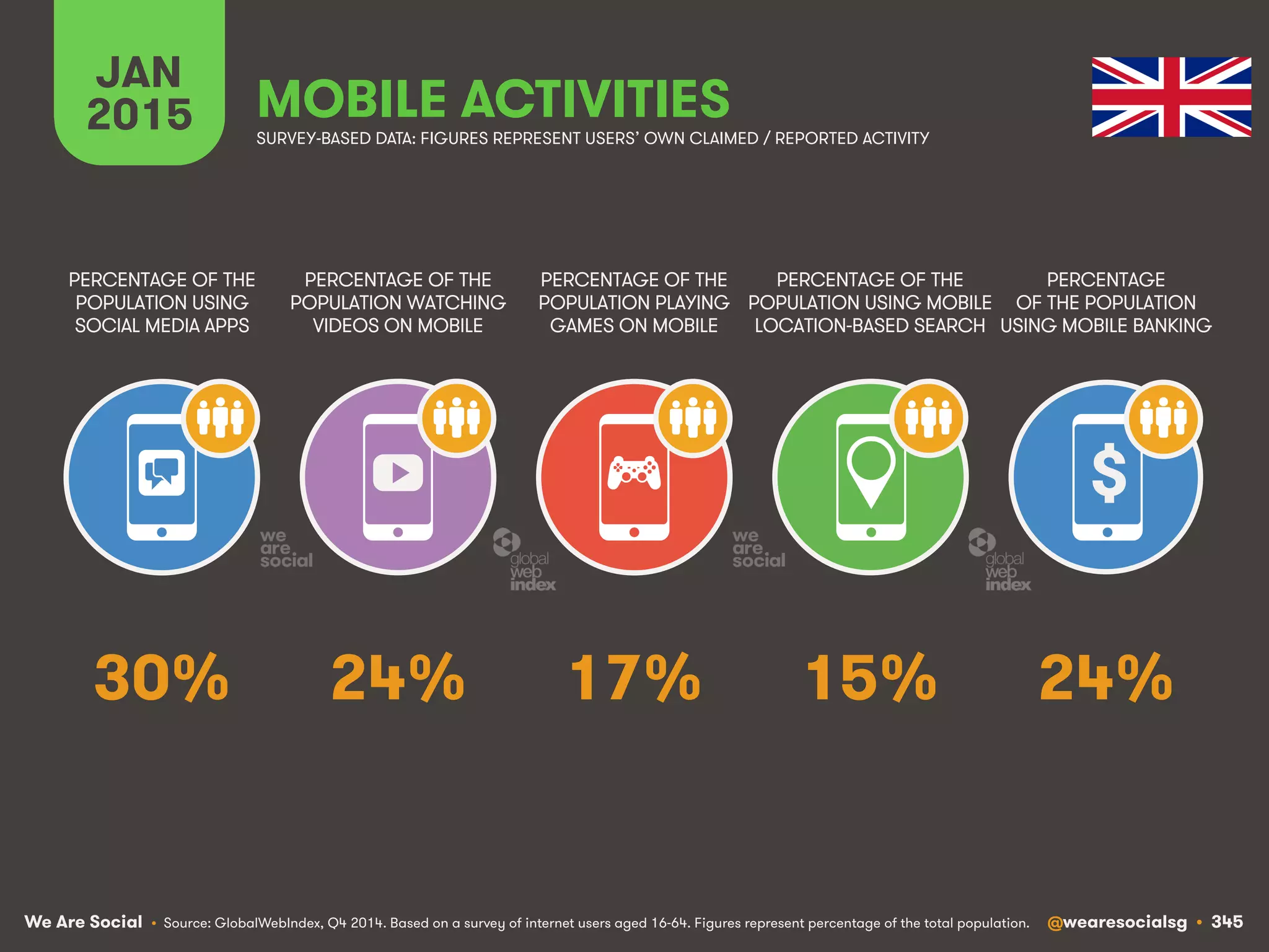 We Are Social @wearesocialsg • 345
JAN
2015 MOBILE ACTIVITIES
$
PERCENTAGE OF THE
POPULATION WATCHING
VIDEOS ON MOBILE
PERCENTAGE OF THE
POPULATION USING
SOCIAL MEDIA APPS
PERCENTAGE OF THE
POPULATION PLAYING
GAMES ON MOBILE
PERCENTAGE OF THE
POPULATION USING MOBILE
LOCATION-BASED SEARCH
PERCENTAGE
OF THE POPULATION
USING MOBILE BANKING
SURVEY-BASED DATA: FIGURES REPRESENT USERS’ OWN CLAIMED / REPORTED ACTIVITY
• Source: GlobalWebIndex, Q4 2014. Based on a survey of internet users aged 16-64. Figures represent percentage of the total population.
24% 24%17% 15%30%
 