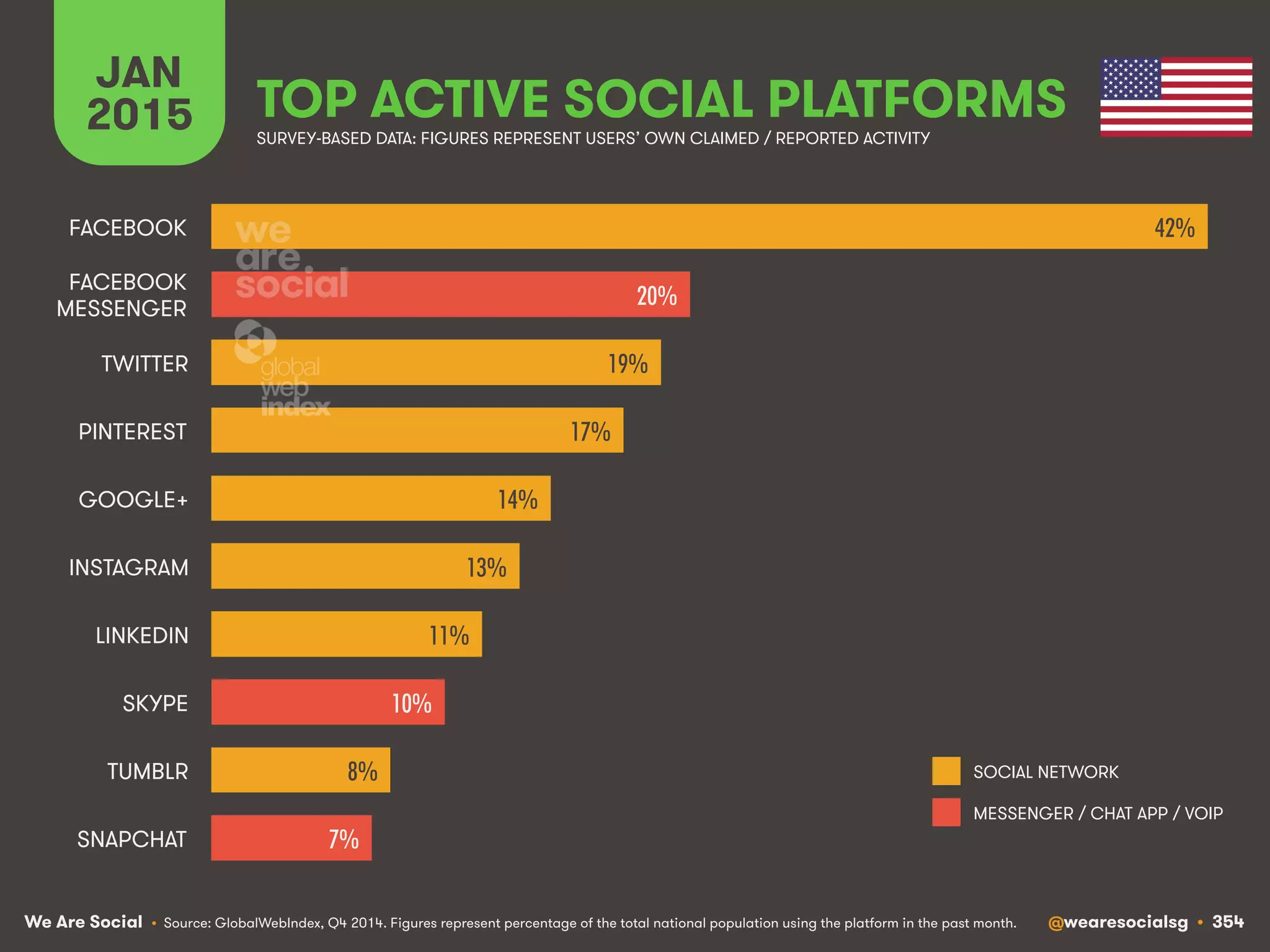 We Are Social @wearesocialsg • 354
JAN
2015 TOP ACTIVE SOCIAL PLATFORMS
• Source: GlobalWebIndex, Q4 2014. Figures represent percentage of the total national population using the platform in the past month.
SURVEY-BASED DATA: FIGURES REPRESENT USERS’ OWN CLAIMED / REPORTED ACTIVITY
SOCIAL NETWORK
MESSENGER / CHAT APP / VOIP
42%!
20%!
19%!
17%!
14%!
13%!
11%!
10%!
8%!
7%!
FACEBOOK
FACEBOOK
MESSENGER
TWITTER
PINTEREST
GOOGLE+
INSTAGRAM
LINKEDIN
SKYPE
TUMBLR
SNAPCHAT
 