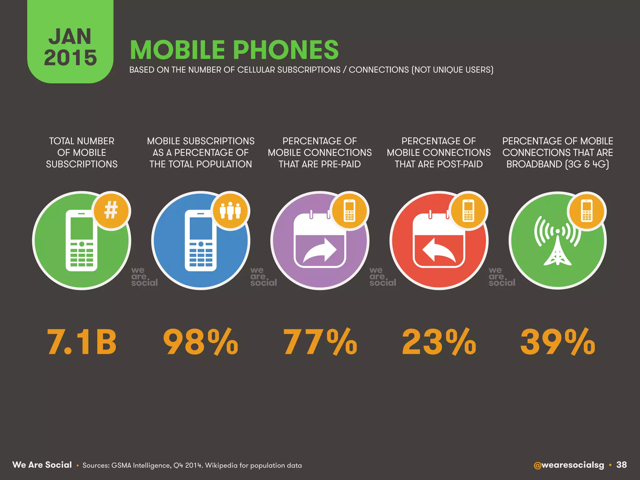 We Are Social @wearesocialsg • 38
JAN
2015
MOBILE SUBSCRIPTIONS
AS A PERCENTAGE OF
THE TOTAL POPULATION
TOTAL NUMBER
OF MOBILE
SUBSCRIPTIONS
PERCENTAGE OF
MOBILE CONNECTIONS
THAT ARE PRE-PAID
PERCENTAGE OF
MOBILE CONNECTIONS
THAT ARE POST-PAID
PERCENTAGE OF MOBILE
CONNECTIONS THAT ARE
BROADBAND (3G & 4G)
MOBILE PHONES
#
BASED ON THE NUMBER OF CELLULAR SUBSCRIPTIONS / CONNECTIONS (NOT UNIQUE USERS)
• Sources: GSMA Intelligence, Q4 2014. Wikipedia for population data
98% 39%77% 23%7.1B
 
