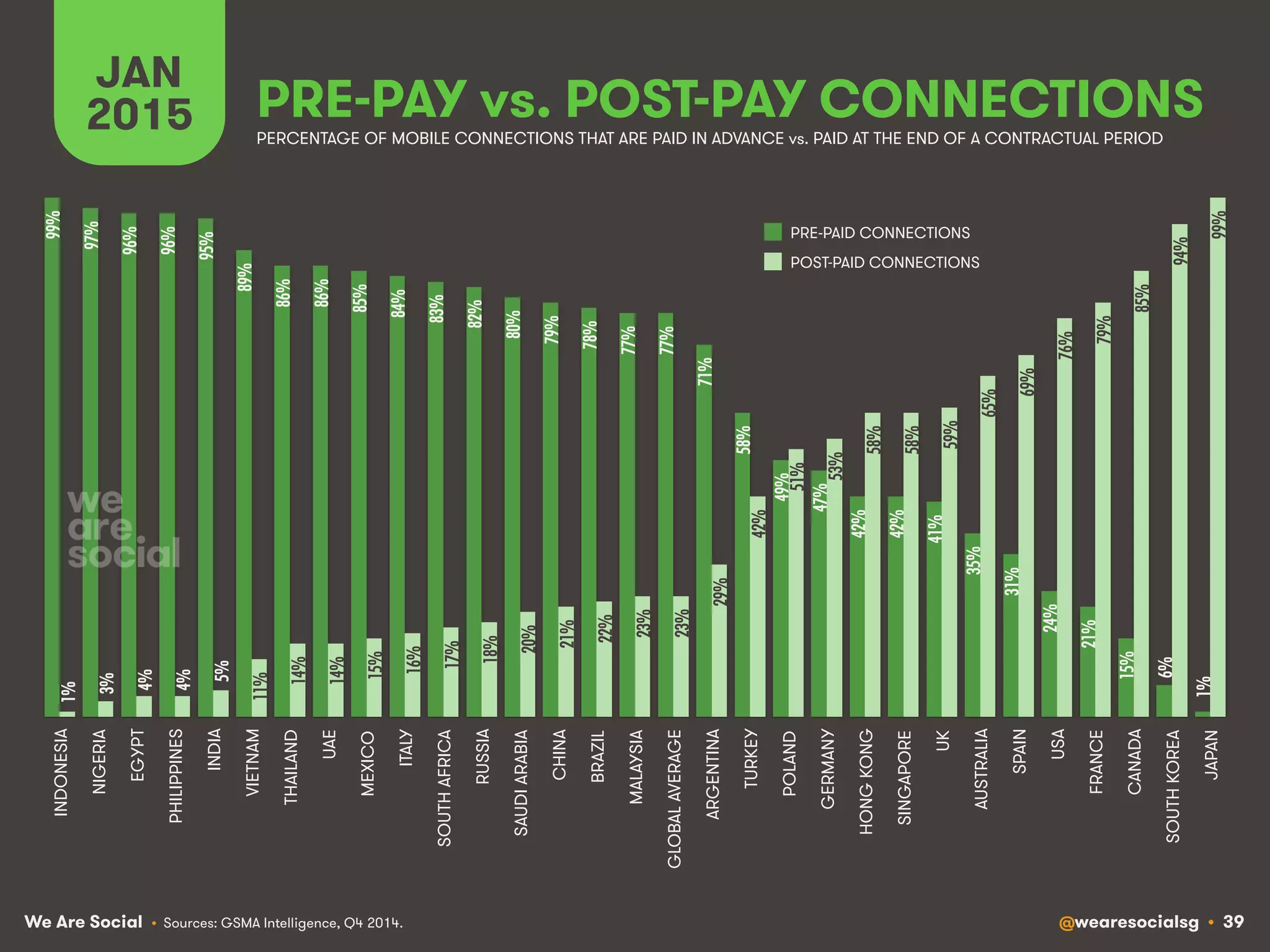 We Are Social @wearesocialsg • 39
PRE-PAY vs. POST-PAY CONNECTIONS
JAN
2015
99%!
97%!
96%!
96%!
95%!
89%!
86%!
86%!
85%!
84%!
83%!
82%!
80%!
79%!
78%!
77%!
77%!
71%!
58%!
49%!
47%!
42%!
42%!
41%!
35%!
31%!
24%!
21%!
15%!
6%!
1%!
1%!
3%!
4%!
4%!
5%!
11%!
14%!
14%!
15%!
16%!
17%!
18%!
20%!
21%!
22%!
23%!
23%!
29%!
42%!
51%!
53%!
58%!
58%!
59%!
65%!
69%!
76%!
79%!
85%!
94%!
99%!
INDONESIA
NIGERIA
EGYPT
PHILIPPINES
INDIA
VIETNAM
THAILAND
UAE
MEXICO
ITALY
SOUTHAFRICA
RUSSIA
SAUDIARABIA
CHINA
BRAZIL
MALAYSIA
GLOBALAVERAGE
ARGENTINA
TURKEY
POLAND
GERMANY
HONGKONG
SINGAPORE
UK
AUSTRALIA
SPAIN
USA
FRANCE
CANADA
SOUTHKOREA
JAPAN
PERCENTAGE OF MOBILE CONNECTIONS THAT ARE PAID IN ADVANCE vs. PAID AT THE END OF A CONTRACTUAL PERIOD
PRE-PAID CONNECTIONS
POST-PAID CONNECTIONS
• Sources: GSMA Intelligence, Q4 2014.
 
