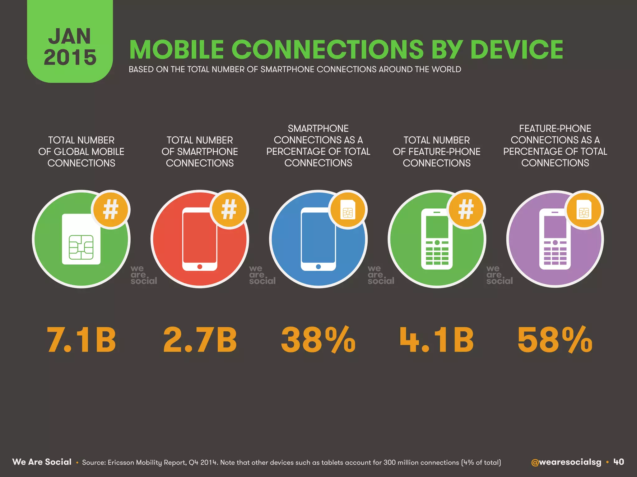 We Are Social @wearesocialsg • 40
JAN
2015 MOBILE CONNECTIONS BY DEVICE
TOTAL NUMBER
OF SMARTPHONE
CONNECTIONS
TOTAL NUMBER
OF GLOBAL MOBILE
CONNECTIONS
SMARTPHONE
CONNECTIONS AS A
PERCENTAGE OF TOTAL
CONNECTIONS
TOTAL NUMBER
OF FEATURE-PHONE
CONNECTIONS
FEATURE-PHONE
CONNECTIONS AS A
PERCENTAGE OF TOTAL
CONNECTIONS
BASED ON THE TOTAL NUMBER OF SMARTPHONE CONNECTIONS AROUND THE WORLD
• Source: Ericsson Mobility Report, Q4 2014. Note that other devices such as tablets account for 300 million connections (4% of total)
# # #
2.7B 58%38% 4.1B7.1B
 