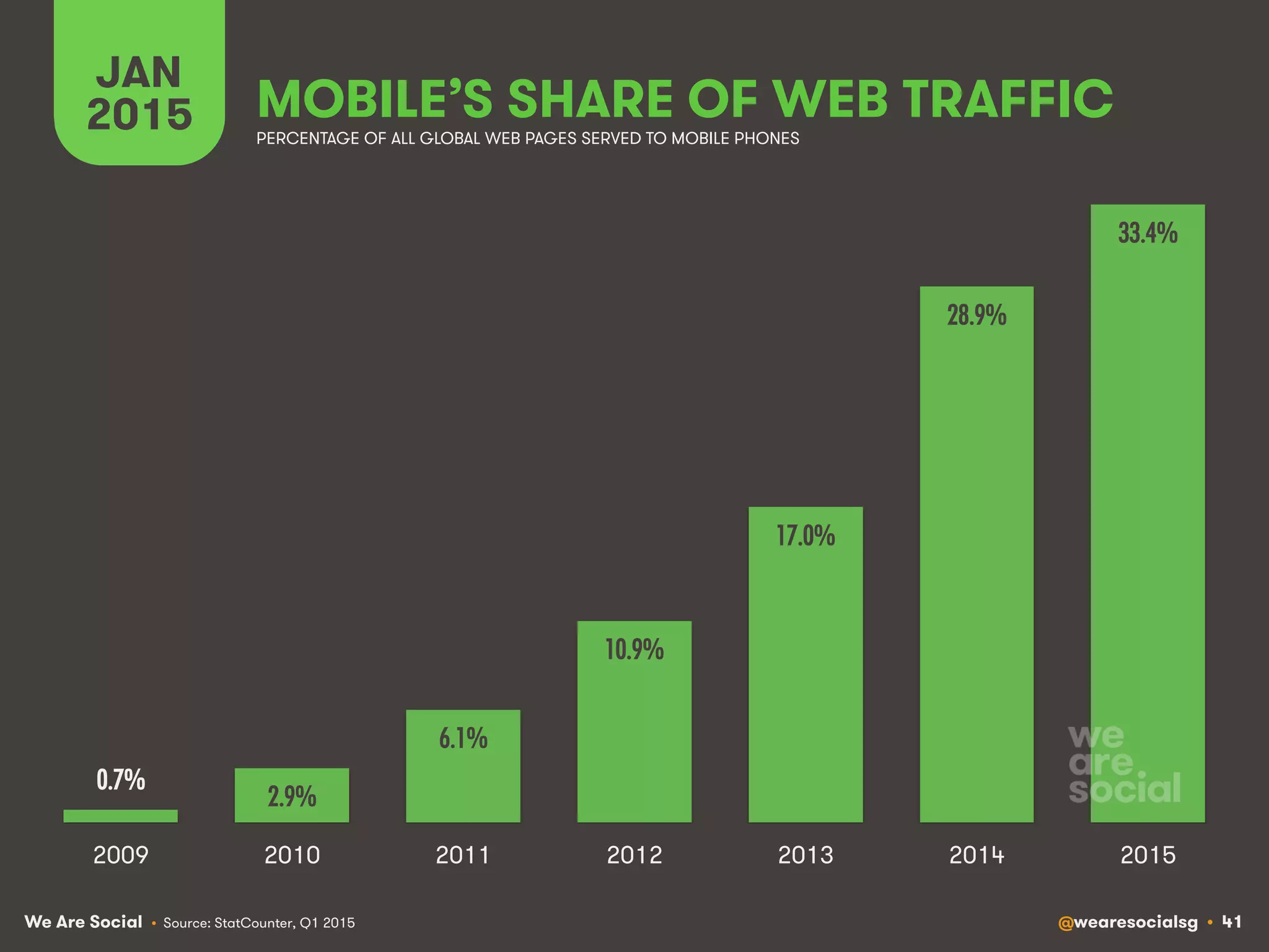 We Are Social @wearesocialsg • 41
MOBILE’S SHARE OF WEB TRAFFIC
JAN
2015 PERCENTAGE OF ALL GLOBAL WEB PAGES SERVED TO MOBILE PHONES
0.7%!
2.9%!
6.1%!
10.9%!
17.0%!
28.9%!
33.4%!
2009 2010 2011 2012 2013 2014 2015
• Source: StatCounter, Q1 2015
 