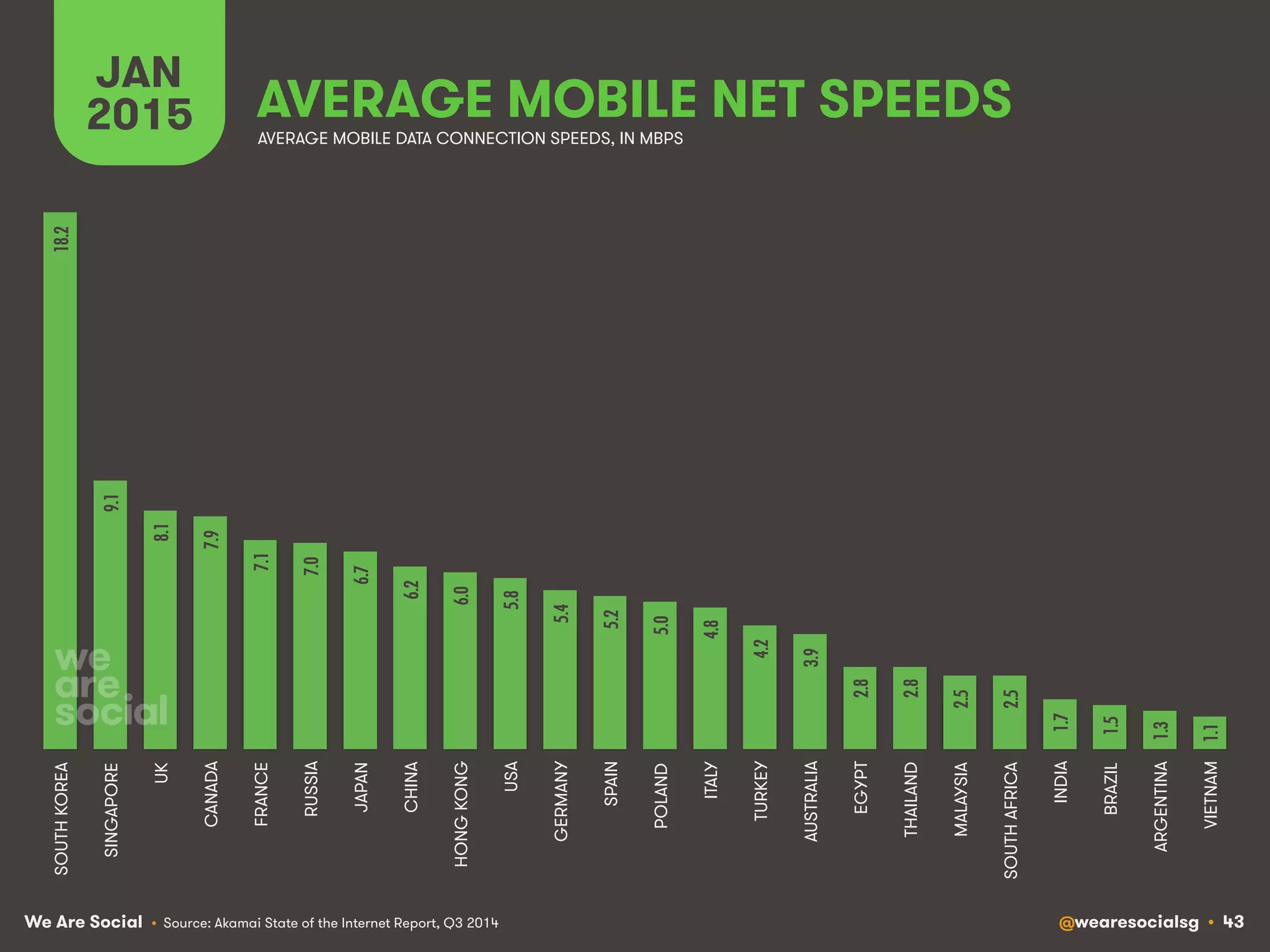 We Are Social @wearesocialsg • 43
AVERAGE MOBILE NET SPEEDS
JAN
2015
• Source: Akamai State of the Internet Report, Q3 2014
AVERAGE MOBILE DATA CONNECTION SPEEDS, IN MBPS
18.2!
9.1!
8.1!
7.9!
7.1!
7.0!
6.7!
6.2!
6.0!
5.8!
5.4!
5.2!
5.0!
4.8!
4.2!
3.9!
2.8!
2.8!
2.5!
2.5!
1.7!
1.5!
1.3!
1.1!
SOUTHKOREA
SINGAPORE
UK
CANADA
FRANCE
RUSSIA
JAPAN
CHINA
HONGKONG
USA
GERMANY
SPAIN
POLAND
ITALY
TURKEY
AUSTRALIA
EGYPT
THAILAND
MALAYSIA
SOUTHAFRICA
INDIA
BRAZIL
ARGENTINA
VIETNAM
 
