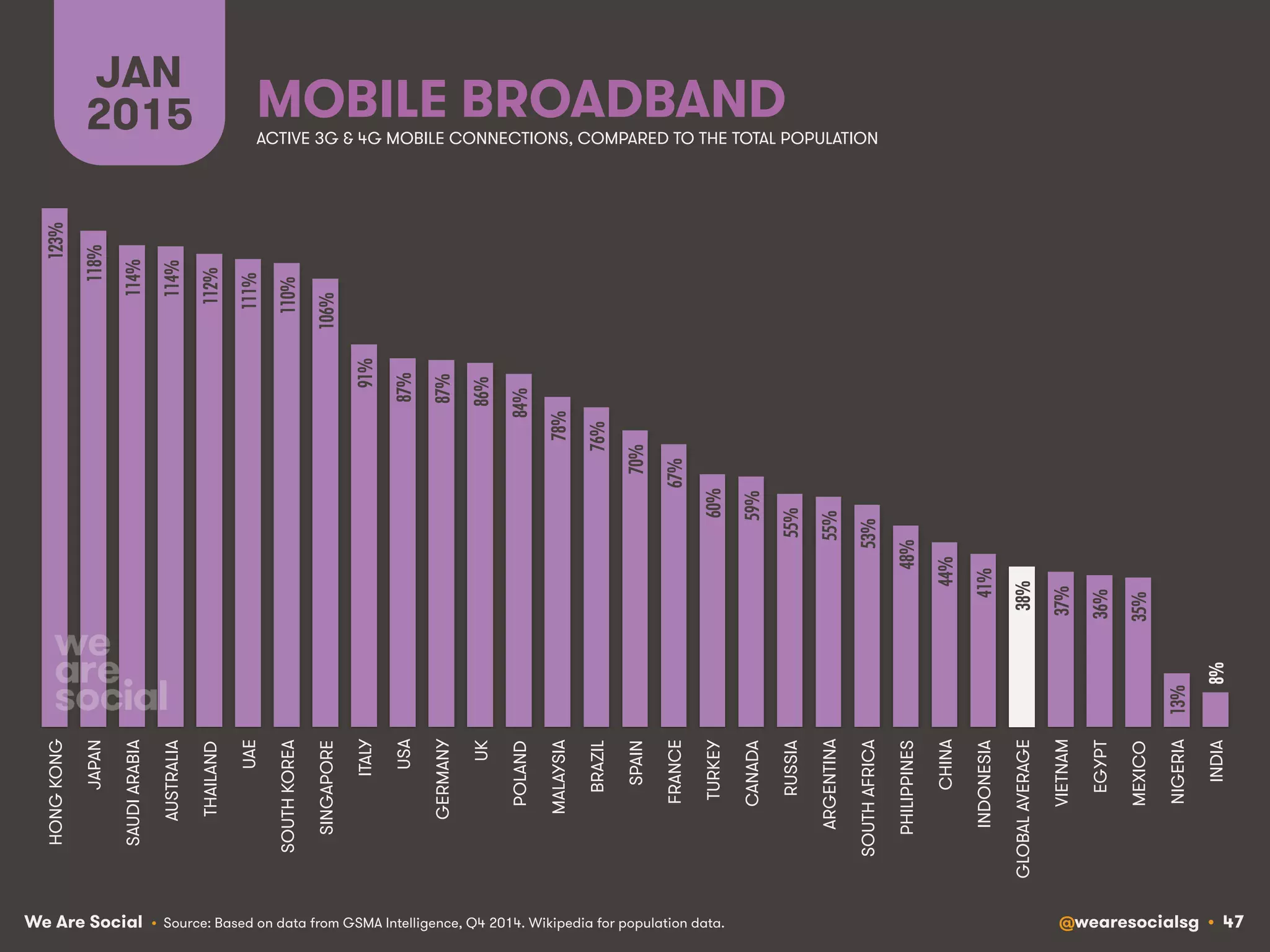 We Are Social @wearesocialsg • 47
MOBILE BROADBAND
JAN
2015
• Source: Based on data from GSMA Intelligence, Q4 2014. Wikipedia for population data.
123%!
118%!
114%!
114%!
112%!
111%!
110%!
106%!
91%!
87%!
87%!
86%!
84%!
78%!
76%!
70%!
67%!
60%!
59%!
55%!
55%!
53%!
48%!
44%!
41%!
38%!
37%!
36%!
35%!
13%!
8%!
HONGKONG
JAPAN
SAUDIARABIA
AUSTRALIA
THAILAND
UAE
SOUTHKOREA
SINGAPORE
ITALY
USA
GERMANY
UK
POLAND
MALAYSIA
BRAZIL
SPAIN
FRANCE
TURKEY
CANADA
RUSSIA
ARGENTINA
SOUTHAFRICA
PHILIPPINES
CHINA
INDONESIA
GLOBALAVERAGE
VIETNAM
EGYPT
MEXICO
NIGERIA
INDIA
ACTIVE 3G & 4G MOBILE CONNECTIONS, COMPARED TO THE TOTAL POPULATION
 