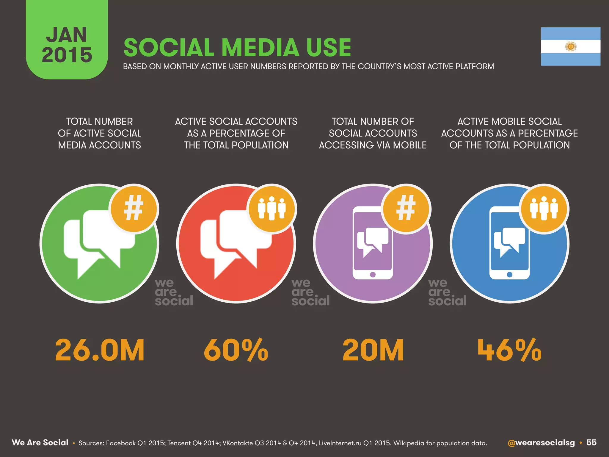 We Are Social @wearesocialsg • 55
JAN
2015 SOCIAL MEDIA USE
##
• Sources: Facebook Q1 2015; Tencent Q4 2014; VKontakte Q3 2014 & Q4 2014, LiveInternet.ru Q1 2015. Wikipedia for population data.
TOTAL NUMBER
OF ACTIVE SOCIAL
MEDIA ACCOUNTS
ACTIVE SOCIAL ACCOUNTS
AS A PERCENTAGE OF
THE TOTAL POPULATION
TOTAL NUMBER OF
SOCIAL ACCOUNTS
ACCESSING VIA MOBILE
ACTIVE MOBILE SOCIAL
ACCOUNTS AS A PERCENTAGE
OF THE TOTAL POPULATION
BASED ON MONTHLY ACTIVE USER NUMBERS REPORTED BY THE COUNTRY’S MOST ACTIVE PLATFORM
26.0M 60% 20M 46%
 