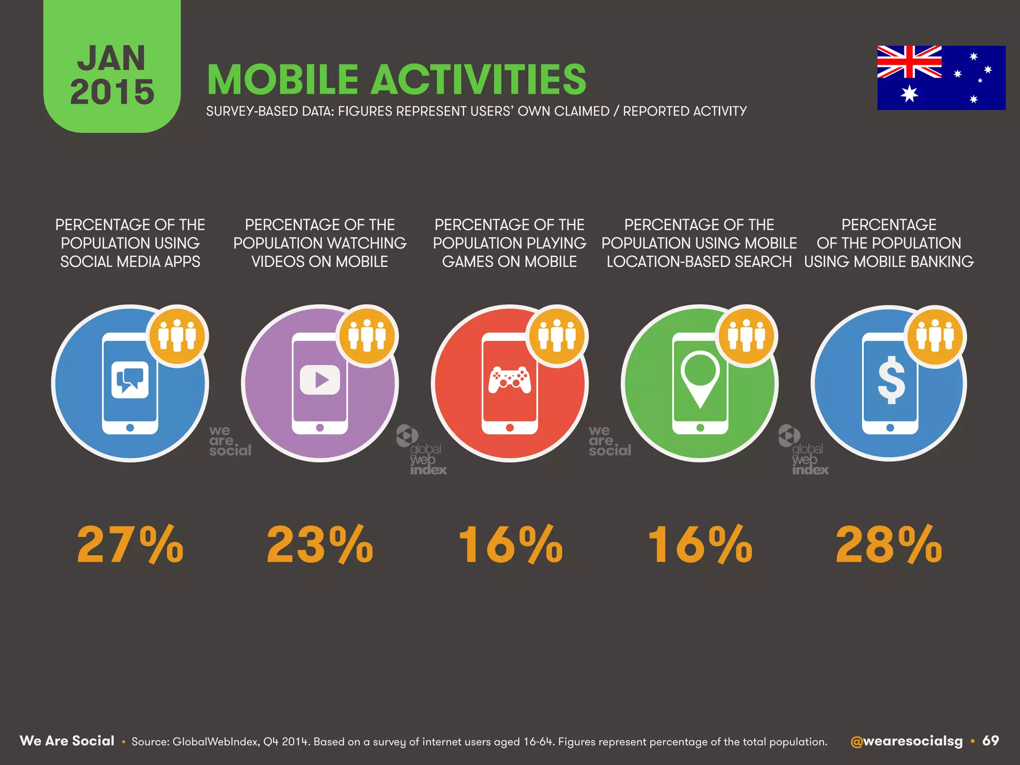 We Are Social @wearesocialsg • 69
JAN
2015 MOBILE ACTIVITIES
$
PERCENTAGE OF THE
POPULATION WATCHING
VIDEOS ON MOBILE
PERCENTAGE OF THE
POPULATION USING
SOCIAL MEDIA APPS
PERCENTAGE OF THE
POPULATION PLAYING
GAMES ON MOBILE
PERCENTAGE OF THE
POPULATION USING MOBILE
LOCATION-BASED SEARCH
PERCENTAGE
OF THE POPULATION
USING MOBILE BANKING
SURVEY-BASED DATA: FIGURES REPRESENT USERS’ OWN CLAIMED / REPORTED ACTIVITY
• Source: GlobalWebIndex, Q4 2014. Based on a survey of internet users aged 16-64. Figures represent percentage of the total population.
23% 28%16% 16%27%
 