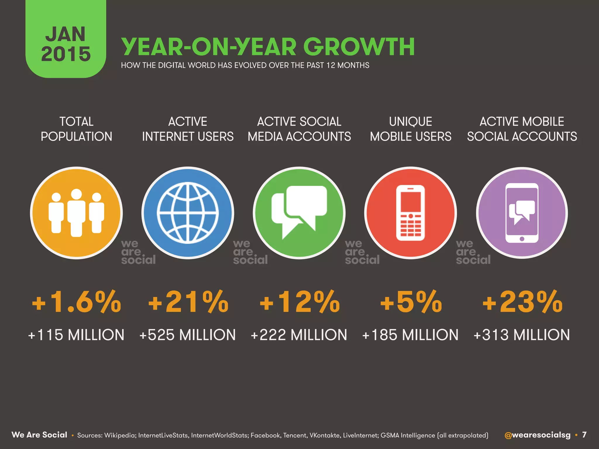 We Are Social @wearesocialsg • 7
YEAR-ON-YEAR GROWTH
ACTIVE
INTERNET USERS
TOTAL
POPULATION
ACTIVE SOCIAL
MEDIA ACCOUNTS
UNIQUE
MOBILE USERS
ACTIVE MOBILE
SOCIAL ACCOUNTS
HOW THE DIGITAL WORLD HAS EVOLVED OVER THE PAST 12 MONTHS
JAN
2015
• Sources: Wikipedia; InternetLiveStats, InternetWorldStats; Facebook, Tencent, VKontakte, LiveInternet; GSMA Intelligence (all extrapolated)
+1.6%
+115 MILLION
+21%
+525 MILLION
+12%
+222 MILLION
+5%
+185 MILLION
+23%
+313 MILLION
 