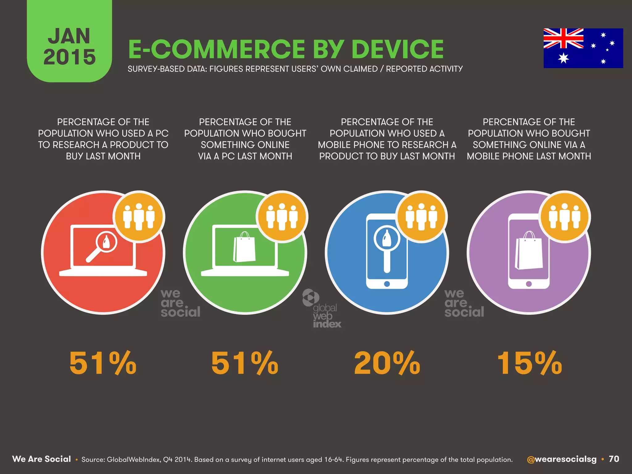 We Are Social @wearesocialsg • 70
JAN
2015 E-COMMERCE BY DEVICE
PERCENTAGE OF THE
POPULATION WHO USED A PC
TO RESEARCH A PRODUCT TO
BUY LAST MONTH
PERCENTAGE OF THE
POPULATION WHO BOUGHT
SOMETHING ONLINE
VIA A PC LAST MONTH
PERCENTAGE OF THE
POPULATION WHO USED A
MOBILE PHONE TO RESEARCH A
PRODUCT TO BUY LAST MONTH
PERCENTAGE OF THE
POPULATION WHO BOUGHT
SOMETHING ONLINE VIA A
MOBILE PHONE LAST MONTH
SURVEY-BASED DATA: FIGURES REPRESENT USERS’ OWN CLAIMED / REPORTED ACTIVITY
• Source: GlobalWebIndex, Q4 2014. Based on a survey of internet users aged 16-64. Figures represent percentage of the total population.
51% 51% 20% 15%
 