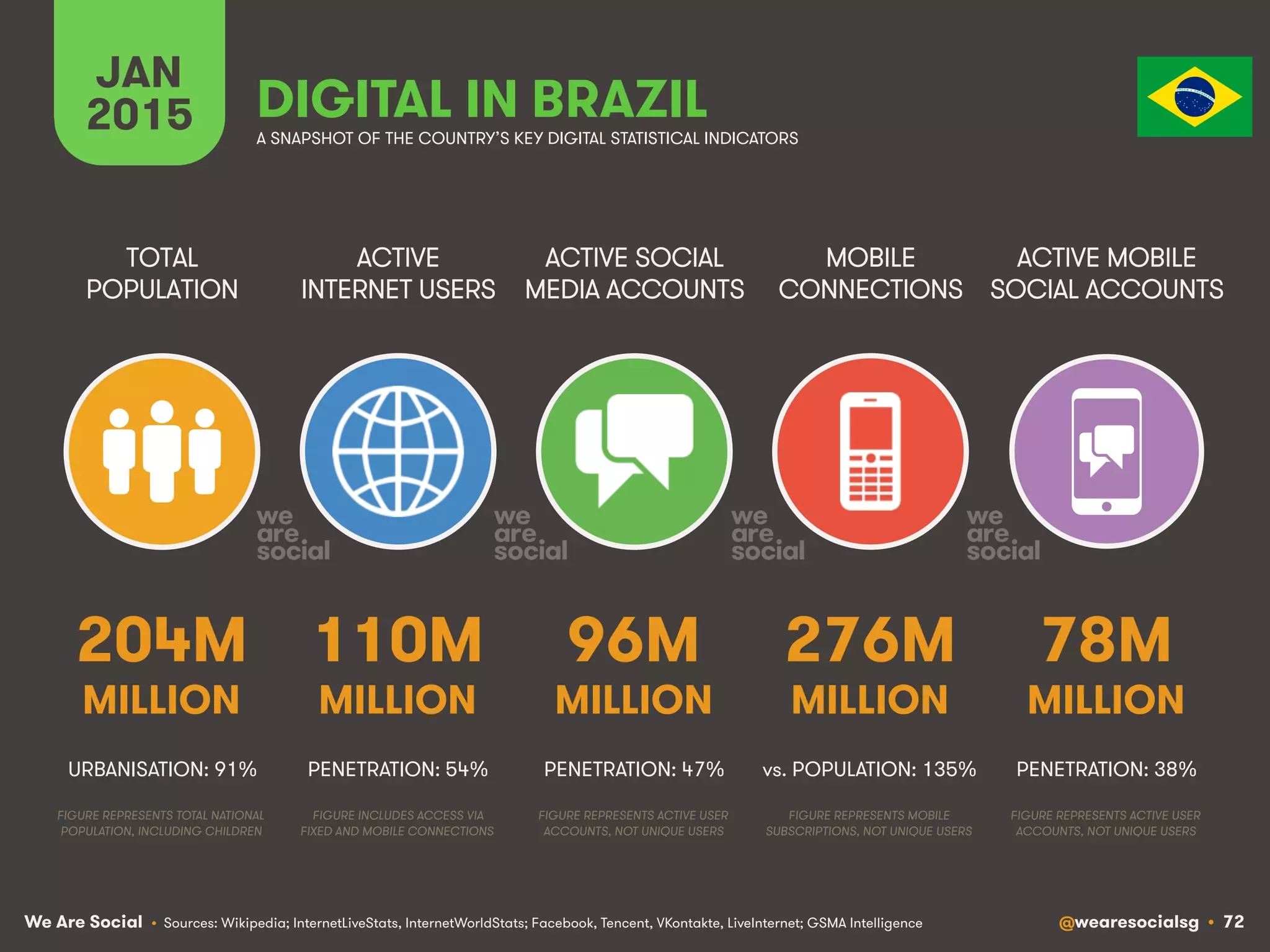 We Are Social @wearesocialsg • 72
ACTIVE
INTERNET USERS
TOTAL
POPULATION
ACTIVE SOCIAL
MEDIA ACCOUNTS
MOBILE
CONNECTIONS
ACTIVE MOBILE
SOCIAL ACCOUNTS
FIGURE REPRESENTS MOBILE
SUBSCRIPTIONS, NOT UNIQUE USERS
FIGURE REPRESENTS ACTIVE USER
ACCOUNTS, NOT UNIQUE USERS
FIGURE REPRESENTS ACTIVE USER
ACCOUNTS, NOT UNIQUE USERS
FIGURE REPRESENTS TOTAL NATIONAL
POPULATION, INCLUDING CHILDREN
FIGURE INCLUDES ACCESS VIA
FIXED AND MOBILE CONNECTIONS
JAN
2015 A SNAPSHOT OF THE COUNTRY’S KEY DIGITAL STATISTICAL INDICATORS
MILLION MILLION MILLION MILLION MILLION
• Sources: Wikipedia; InternetLiveStats, InternetWorldStats; Facebook, Tencent, VKontakte, LiveInternet; GSMA Intelligence
204M
URBANISATION: 91%
110M
PENETRATION: 54%
96M
PENETRATION: 47%
276M
vs. POPULATION: 135%
78M
PENETRATION: 38%
DIGITAL IN BRAZIL
 