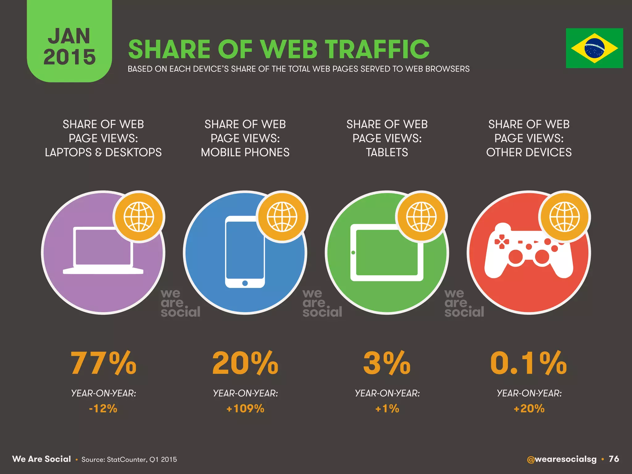 We Are Social @wearesocialsg • 76
JAN
2015 SHARE OF WEB TRAFFIC
SHARE OF WEB
PAGE VIEWS:
LAPTOPS & DESKTOPS
SHARE OF WEB
PAGE VIEWS:
MOBILE PHONES
SHARE OF WEB
PAGE VIEWS:
TABLETS
SHARE OF WEB
PAGE VIEWS:
OTHER DEVICES
• Source: StatCounter, Q1 2015
BASED ON EACH DEVICE’S SHARE OF THE TOTAL WEB PAGES SERVED TO WEB BROWSERS
YEAR-ON-YEAR: YEAR-ON-YEAR: YEAR-ON-YEAR: YEAR-ON-YEAR:
77% 20% 3% 0.1%
-12% +109% +1% +20%
 