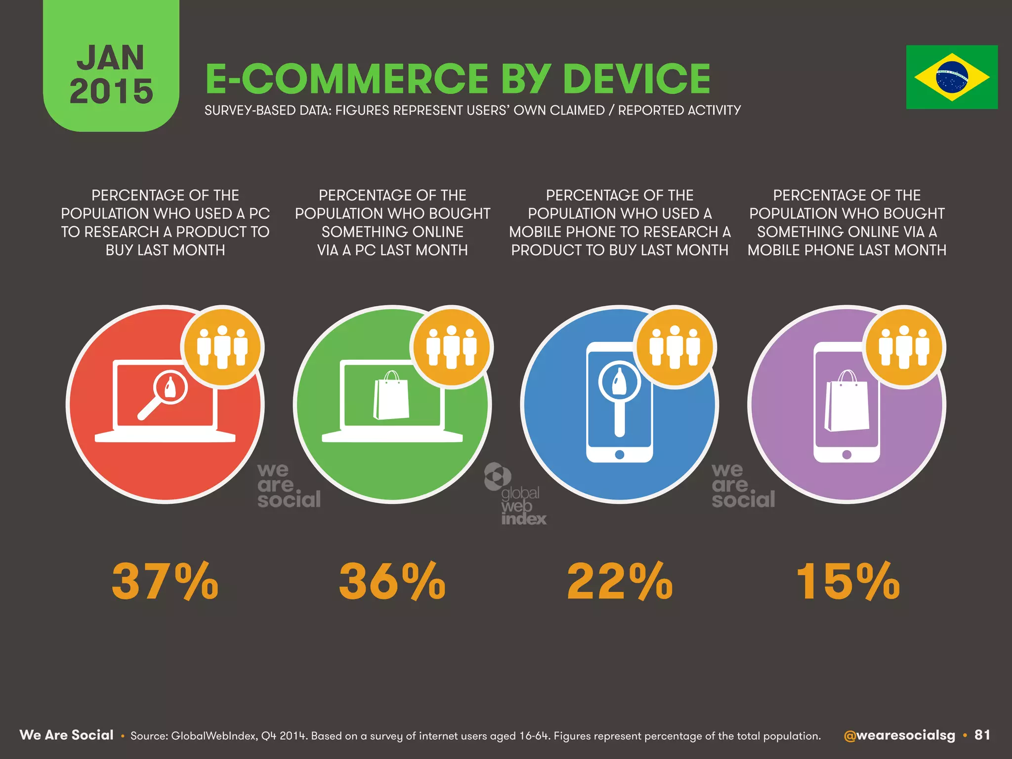 We Are Social @wearesocialsg • 81
JAN
2015 E-COMMERCE BY DEVICE
PERCENTAGE OF THE
POPULATION WHO USED A PC
TO RESEARCH A PRODUCT TO
BUY LAST MONTH
PERCENTAGE OF THE
POPULATION WHO BOUGHT
SOMETHING ONLINE
VIA A PC LAST MONTH
PERCENTAGE OF THE
POPULATION WHO USED A
MOBILE PHONE TO RESEARCH A
PRODUCT TO BUY LAST MONTH
PERCENTAGE OF THE
POPULATION WHO BOUGHT
SOMETHING ONLINE VIA A
MOBILE PHONE LAST MONTH
SURVEY-BASED DATA: FIGURES REPRESENT USERS’ OWN CLAIMED / REPORTED ACTIVITY
• Source: GlobalWebIndex, Q4 2014. Based on a survey of internet users aged 16-64. Figures represent percentage of the total population.
37% 36% 22% 15%
 