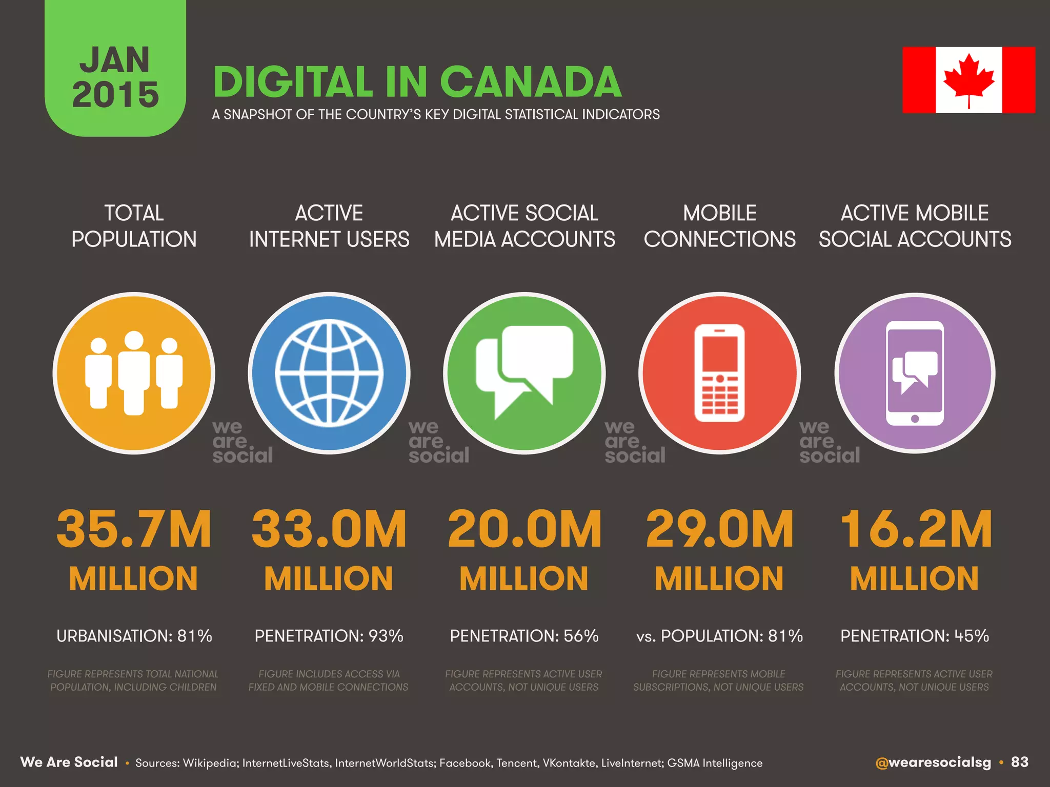 We Are Social @wearesocialsg • 83
ACTIVE
INTERNET USERS
TOTAL
POPULATION
ACTIVE SOCIAL
MEDIA ACCOUNTS
MOBILE
CONNECTIONS
ACTIVE MOBILE
SOCIAL ACCOUNTS
FIGURE REPRESENTS MOBILE
SUBSCRIPTIONS, NOT UNIQUE USERS
FIGURE REPRESENTS ACTIVE USER
ACCOUNTS, NOT UNIQUE USERS
FIGURE REPRESENTS ACTIVE USER
ACCOUNTS, NOT UNIQUE USERS
FIGURE REPRESENTS TOTAL NATIONAL
POPULATION, INCLUDING CHILDREN
FIGURE INCLUDES ACCESS VIA
FIXED AND MOBILE CONNECTIONS
JAN
2015 A SNAPSHOT OF THE COUNTRY’S KEY DIGITAL STATISTICAL INDICATORS
MILLION MILLION MILLION MILLION MILLION
• Sources: Wikipedia; InternetLiveStats, InternetWorldStats; Facebook, Tencent, VKontakte, LiveInternet; GSMA Intelligence
35.7M
URBANISATION: 81%
33.0M
PENETRATION: 93%
20.0M
PENETRATION: 56%
29.0M
vs. POPULATION: 81%
16.2M
PENETRATION: 45%
DIGITAL IN CANADA
 