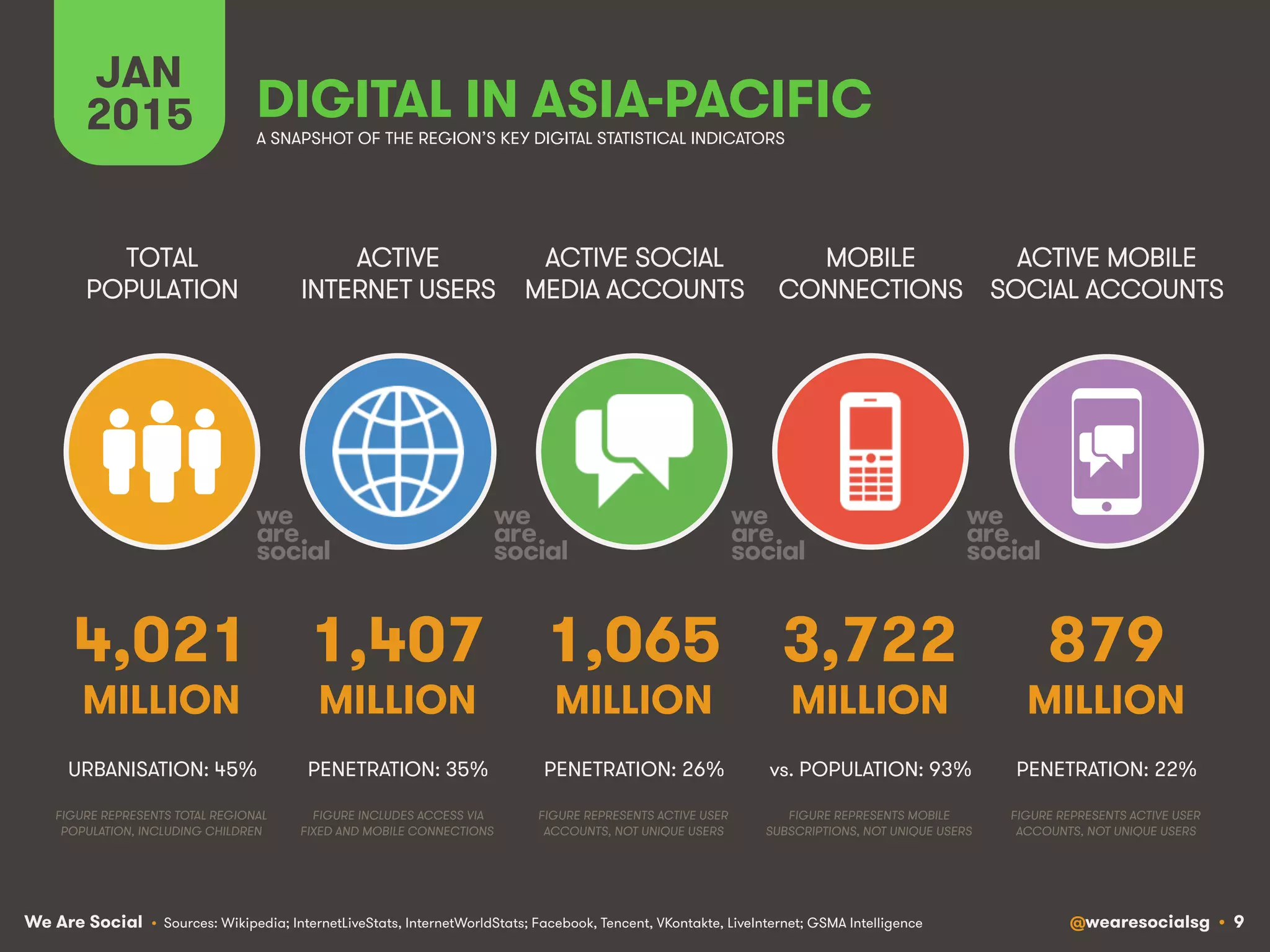 We Are Social @wearesocialsg • 9
ACTIVE
INTERNET USERS
TOTAL
POPULATION
ACTIVE SOCIAL
MEDIA ACCOUNTS
MOBILE
CONNECTIONS
ACTIVE MOBILE
SOCIAL ACCOUNTS
FIGURE REPRESENTS MOBILE
SUBSCRIPTIONS, NOT UNIQUE USERS
FIGURE REPRESENTS ACTIVE USER
ACCOUNTS, NOT UNIQUE USERS
FIGURE REPRESENTS ACTIVE USER
ACCOUNTS, NOT UNIQUE USERS
FIGURE REPRESENTS TOTAL REGIONAL
POPULATION, INCLUDING CHILDREN
FIGURE INCLUDES ACCESS VIA
FIXED AND MOBILE CONNECTIONS
JAN
2015 A SNAPSHOT OF THE REGION’S KEY DIGITAL STATISTICAL INDICATORS
MILLION MILLION MILLION MILLION MILLION
• Sources: Wikipedia; InternetLiveStats, InternetWorldStats; Facebook, Tencent, VKontakte, LiveInternet; GSMA Intelligence
4,021
URBANISATION: 45%
1,407
PENETRATION: 35%
1,065
PENETRATION: 26%
3,722
vs. POPULATION: 93%
879
PENETRATION: 22%
DIGITAL IN ASIA-PACIFIC
 