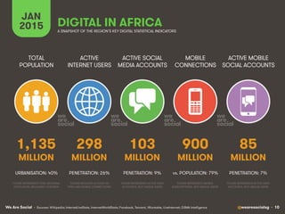 We Are Social @wearesocialsg • 10
ACTIVE
INTERNET USERS
TOTAL
POPULATION
ACTIVE SOCIAL
MEDIA ACCOUNTS
MOBILE
CONNECTIONS
ACTIVE MOBILE
SOCIAL ACCOUNTS
FIGURE REPRESENTS MOBILE
SUBSCRIPTIONS, NOT UNIQUE USERS
FIGURE REPRESENTS ACTIVE USER
ACCOUNTS, NOT UNIQUE USERS
FIGURE REPRESENTS ACTIVE USER
ACCOUNTS, NOT UNIQUE USERS
FIGURE REPRESENTS TOTAL REGIONAL
POPULATION, INCLUDING CHILDREN
FIGURE INCLUDES ACCESS VIA
FIXED AND MOBILE CONNECTIONS
JAN
2015 A SNAPSHOT OF THE REGION’S KEY DIGITAL STATISTICAL INDICATORS
MILLION MILLION MILLION MILLION MILLION
• Sources: Wikipedia; InternetLiveStats, InternetWorldStats; Facebook, Tencent, VKontakte, LiveInternet; GSMA Intelligence
1,135
URBANISATION: 40%
298
PENETRATION: 26%
103
PENETRATION: 9%
900
vs. POPULATION: 79%
85
PENETRATION: 7%
DIGITAL IN AFRICA
 