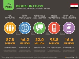 We Are Social @wearesocialsg • 105
ACTIVE
INTERNET USERS
TOTAL
POPULATION
ACTIVE SOCIAL
MEDIA ACCOUNTS
MOBILE
CONNECTIONS
ACTIVE MOBILE
SOCIAL ACCOUNTS
FIGURE REPRESENTS MOBILE
SUBSCRIPTIONS, NOT UNIQUE USERS
FIGURE REPRESENTS ACTIVE USER
ACCOUNTS, NOT UNIQUE USERS
FIGURE REPRESENTS ACTIVE USER
ACCOUNTS, NOT UNIQUE USERS
FIGURE REPRESENTS TOTAL NATIONAL
POPULATION, INCLUDING CHILDREN
FIGURE INCLUDES ACCESS VIA
FIXED AND MOBILE CONNECTIONS
JAN
2015 A SNAPSHOT OF THE COUNTRY’S KEY DIGITAL STATISTICAL INDICATORS
MILLION MILLION MILLION MILLION MILLION
• Sources: Wikipedia; InternetLiveStats, InternetWorldStats; Facebook, Tencent, VKontakte, LiveInternet; GSMA Intelligence
87.8
URBANISATION: 44%
46.2
PENETRATION: 53%
22.0
PENETRATION: 25%
98.8
vs. POPULATION: 113%
16.6
PENETRATION: 19%
DIGITAL IN EGYPT
 