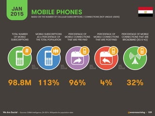 We Are Social @wearesocialsg • 109
JAN
2015
MOBILE SUBSCRIPTIONS
AS A PERCENTAGE OF
THE TOTAL POPULATION
TOTAL NUMBER
OF MOBILE
SUBSCRIPTIONS
PERCENTAGE OF
MOBILE CONNECTIONS
THAT ARE PRE-PAID
PERCENTAGE OF
MOBILE CONNECTIONS
THAT ARE POST-PAID
PERCENTAGE OF MOBILE
CONNECTIONS THAT ARE
BROADBAND (3G & 4G)
MOBILE PHONES
#
BASED ON THE NUMBER OF CELLULAR SUBSCRIPTIONS / CONNECTIONS (NOT UNIQUE USERS)
• Sources: GSMA Intelligence, Q4 2014. Wikipedia for population data
113% 32%96% 4%98.8M
 