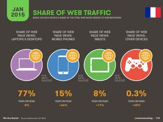We Are Social @wearesocialsg • 115
JAN
2015 SHARE OF WEB TRAFFIC
SHARE OF WEB
PAGE VIEWS:
LAPTOPS & DESKTOPS
SHARE OF WEB
PAGE VIEWS:
MOBILE PHONES
SHARE OF WEB
PAGE VIEWS:
TABLETS
SHARE OF WEB
PAGE VIEWS:
OTHER DEVICES
• Source: StatCounter, Q1 2015
BASED ON EACH DEVICE’S SHARE OF THE TOTAL WEB PAGES SERVED TO WEB BROWSERS
YEAR-ON-YEAR: YEAR-ON-YEAR: YEAR-ON-YEAR: YEAR-ON-YEAR:
77% 15% 8% 0.3%
-8% +66% +17% +45%
 