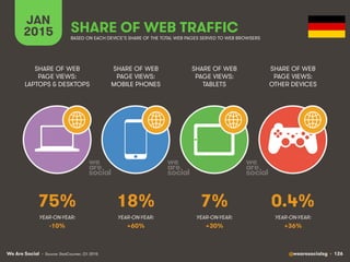 We Are Social @wearesocialsg • 126
JAN
2015 SHARE OF WEB TRAFFIC
SHARE OF WEB
PAGE VIEWS:
LAPTOPS & DESKTOPS
SHARE OF WEB
PAGE VIEWS:
MOBILE PHONES
SHARE OF WEB
PAGE VIEWS:
TABLETS
SHARE OF WEB
PAGE VIEWS:
OTHER DEVICES
• Source: StatCounter, Q1 2015
BASED ON EACH DEVICE’S SHARE OF THE TOTAL WEB PAGES SERVED TO WEB BROWSERS
YEAR-ON-YEAR: YEAR-ON-YEAR: YEAR-ON-YEAR: YEAR-ON-YEAR:
75% 18% 7% 0.4%
-10% +60% +30% +36%
 
