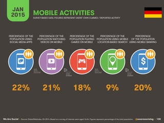 We Are Social @wearesocialsg • 130
JAN
2015 MOBILE ACTIVITIES
$
PERCENTAGE OF THE
POPULATION WATCHING
VIDEOS ON MOBILE
PERCENTAGE OF THE
POPULATION USING
SOCIAL MEDIA APPS
PERCENTAGE OF THE
POPULATION PLAYING
GAMES ON MOBILE
PERCENTAGE OF THE
POPULATION USING MOBILE
LOCATION-BASED SEARCH
PERCENTAGE
OF THE POPULATION
USING MOBILE BANKING
SURVEY-BASED DATA: FIGURES REPRESENT USERS’ OWN CLAIMED / REPORTED ACTIVITY
• Source: GlobalWebIndex, Q4 2014. Based on a survey of internet users aged 16-64. Figures represent percentage of the total population.
21% 20%18% 9%22%
 