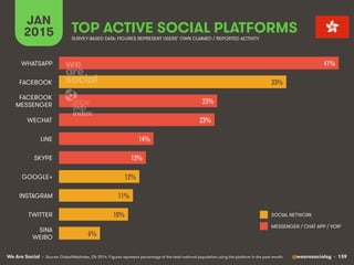 We Are Social @wearesocialsg • 139
JAN
2015 TOP ACTIVE SOCIAL PLATFORMS
• Source: GlobalWebIndex, Q4 2014. Figures represent percentage of the total national population using the platform in the past month.
SURVEY-BASED DATA: FIGURES REPRESENT USERS’ OWN CLAIMED / REPORTED ACTIVITY
SOCIAL NETWORK
MESSENGER / CHAT APP / VOIP
41%!
33%!
23%!
23%!
14%!
13%!
12%!
11%!
10%!
6%!
WHATSAPP
FACEBOOK
FACEBOOK
MESSENGER
WECHAT
LINE
SKYPE
GOOGLE+
INSTAGRAM
TWITTER
SINA
WEIBO
 
