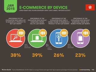 We Are Social @wearesocialsg • 142
JAN
2015 E-COMMERCE BY DEVICE
PERCENTAGE OF THE
POPULATION WHO USED A PC
TO RESEARCH A PRODUCT TO
BUY LAST MONTH
PERCENTAGE OF THE
POPULATION WHO BOUGHT
SOMETHING ONLINE
VIA A PC LAST MONTH
PERCENTAGE OF THE
POPULATION WHO USED A
MOBILE PHONE TO RESEARCH A
PRODUCT TO BUY LAST MONTH
PERCENTAGE OF THE
POPULATION WHO BOUGHT
SOMETHING ONLINE VIA A
MOBILE PHONE LAST MONTH
SURVEY-BASED DATA: FIGURES REPRESENT USERS’ OWN CLAIMED / REPORTED ACTIVITY
• Source: GlobalWebIndex, Q4 2014. Based on a survey of internet users aged 16-64. Figures represent percentage of the total population.
38% 39% 26% 23%
 