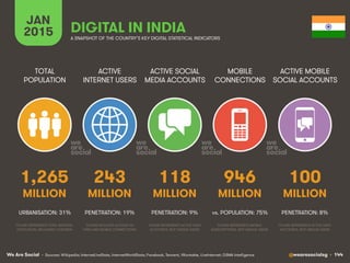 We Are Social @wearesocialsg • 144
ACTIVE
INTERNET USERS
TOTAL
POPULATION
ACTIVE SOCIAL
MEDIA ACCOUNTS
MOBILE
CONNECTIONS
ACTIVE MOBILE
SOCIAL ACCOUNTS
FIGURE REPRESENTS MOBILE
SUBSCRIPTIONS, NOT UNIQUE USERS
FIGURE REPRESENTS ACTIVE USER
ACCOUNTS, NOT UNIQUE USERS
FIGURE REPRESENTS ACTIVE USER
ACCOUNTS, NOT UNIQUE USERS
FIGURE REPRESENTS TOTAL NATIONAL
POPULATION, INCLUDING CHILDREN
FIGURE INCLUDES ACCESS VIA
FIXED AND MOBILE CONNECTIONS
JAN
2015 A SNAPSHOT OF THE COUNTRY’S KEY DIGITAL STATISTICAL INDICATORS
MILLION MILLION MILLION MILLION MILLION
• Sources: Wikipedia; InternetLiveStats, InternetWorldStats; Facebook, Tencent, VKontakte, LiveInternet; GSMA Intelligence
1,265
URBANISATION: 31%
243
PENETRATION: 19%
118
PENETRATION: 9%
946
vs. POPULATION: 75%
100
PENETRATION: 8%
DIGITAL IN INDIA
 