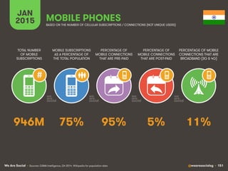 We Are Social @wearesocialsg • 151
JAN
2015
MOBILE SUBSCRIPTIONS
AS A PERCENTAGE OF
THE TOTAL POPULATION
TOTAL NUMBER
OF MOBILE
SUBSCRIPTIONS
PERCENTAGE OF
MOBILE CONNECTIONS
THAT ARE PRE-PAID
PERCENTAGE OF
MOBILE CONNECTIONS
THAT ARE POST-PAID
PERCENTAGE OF MOBILE
CONNECTIONS THAT ARE
BROADBAND (3G & 4G)
MOBILE PHONES
#
BASED ON THE NUMBER OF CELLULAR SUBSCRIPTIONS / CONNECTIONS (NOT UNIQUE USERS)
• Sources: GSMA Intelligence, Q4 2014. Wikipedia for population data
75% 11%95% 5%946M
 