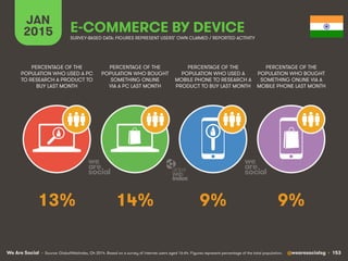 We Are Social @wearesocialsg • 153
JAN
2015 E-COMMERCE BY DEVICE
PERCENTAGE OF THE
POPULATION WHO USED A PC
TO RESEARCH A PRODUCT TO
BUY LAST MONTH
PERCENTAGE OF THE
POPULATION WHO BOUGHT
SOMETHING ONLINE
VIA A PC LAST MONTH
PERCENTAGE OF THE
POPULATION WHO USED A
MOBILE PHONE TO RESEARCH A
PRODUCT TO BUY LAST MONTH
PERCENTAGE OF THE
POPULATION WHO BOUGHT
SOMETHING ONLINE VIA A
MOBILE PHONE LAST MONTH
SURVEY-BASED DATA: FIGURES REPRESENT USERS’ OWN CLAIMED / REPORTED ACTIVITY
• Source: GlobalWebIndex, Q4 2014. Based on a survey of internet users aged 16-64. Figures represent percentage of the total population.
13% 14% 9% 9%
 