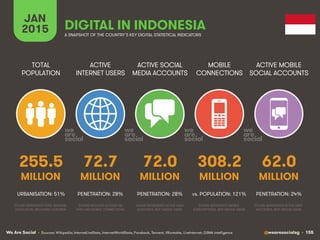 We Are Social @wearesocialsg • 155
ACTIVE
INTERNET USERS
TOTAL
POPULATION
ACTIVE SOCIAL
MEDIA ACCOUNTS
MOBILE
CONNECTIONS
ACTIVE MOBILE
SOCIAL ACCOUNTS
FIGURE REPRESENTS MOBILE
SUBSCRIPTIONS, NOT UNIQUE USERS
FIGURE REPRESENTS ACTIVE USER
ACCOUNTS, NOT UNIQUE USERS
FIGURE REPRESENTS ACTIVE USER
ACCOUNTS, NOT UNIQUE USERS
FIGURE REPRESENTS TOTAL NATIONAL
POPULATION, INCLUDING CHILDREN
FIGURE INCLUDES ACCESS VIA
FIXED AND MOBILE CONNECTIONS
JAN
2015 A SNAPSHOT OF THE COUNTRY’S KEY DIGITAL STATISTICAL INDICATORS
MILLION MILLION MILLION MILLION MILLION
• Sources: Wikipedia; InternetLiveStats, InternetWorldStats; Facebook, Tencent, VKontakte, LiveInternet; GSMA Intelligence
255.5
URBANISATION: 51%
72.7
PENETRATION: 28%
72.0
PENETRATION: 28%
308.2
vs. POPULATION: 121%
62.0
PENETRATION: 24%
DIGITAL IN INDONESIA
 
