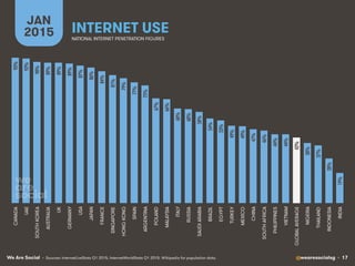 We Are Social @wearesocialsg • 17
INTERNET USE
JAN
2015
• Sources: InternetLiveStats Q1 2015, InternetWorldStats Q1 2015. Wikipedia for population data.
NATIONAL INTERNET PENETRATION FIGURES
93%!
92%!
90%!
89%!
89%!
89%!
87%!
86%!
84%!
81%!
79%!
77%!
75%!
67%!
66%!
60%!
60%!
58%!
54%!
53%!
49%!
49%!
47%!
46%!
44%!
44%!
42%!
38%!
37%!
28%!
19%!
CANADA
UAE
SOUTHKOREA
AUSTRALIA
UK
GERMANY
USA
JAPAN
FRANCE
SINGAPORE
HONGKONG
SPAIN
ARGENTINA
POLAND
MALAYSIA
ITALY
RUSSIA
SAUDIARABIA
BRAZIL
EGYPT
TURKEY
MEXICO
CHINA
SOUTHAFRICA
PHILIPPINES
VIETNAM
GLOBALAVERAGE
NIGERIA
THAILAND
INDONESIA
INDIA
 